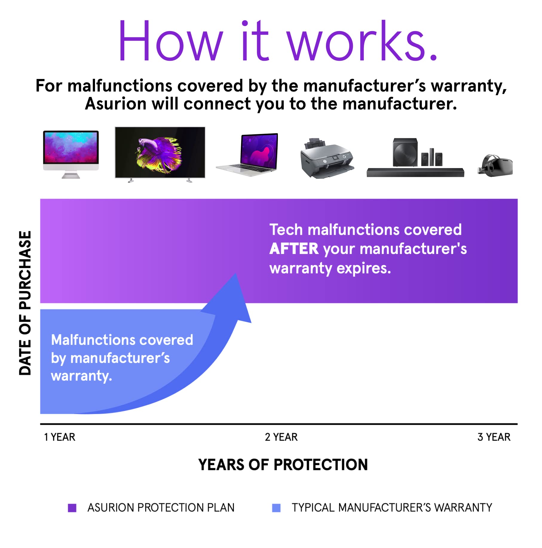 ASURION 3-Year Office Equipment Protection Plan for Printers, Scanners & Copiers ($60-$69.99) - Extended Warranty Coverage for Home & Business Use