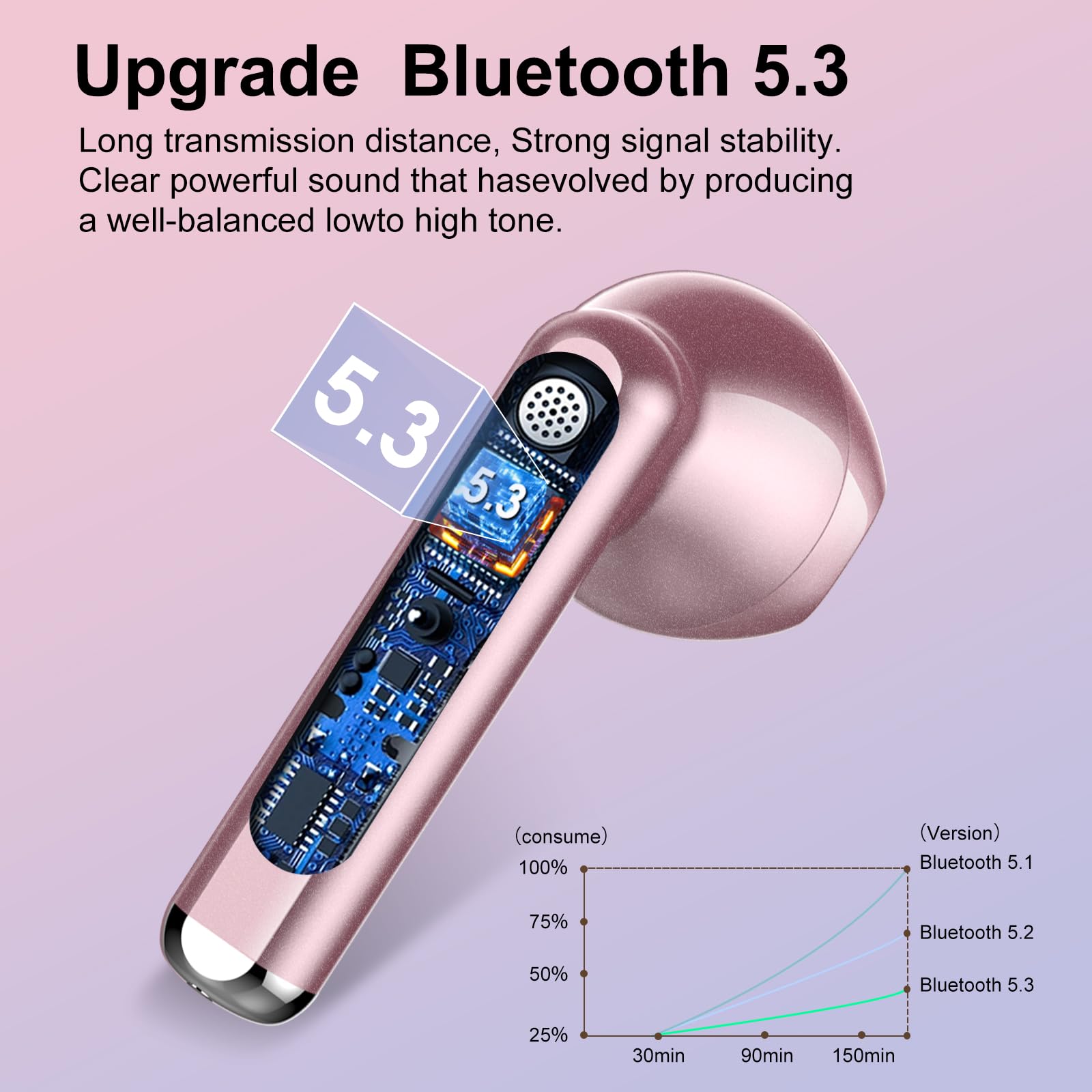 2025 Bluetooth 5.3 Wireless Earbuds with ENC Mic & LED Display - 30H Playtime, IP7 Waterproof for Gym & Sports - Coral Gold