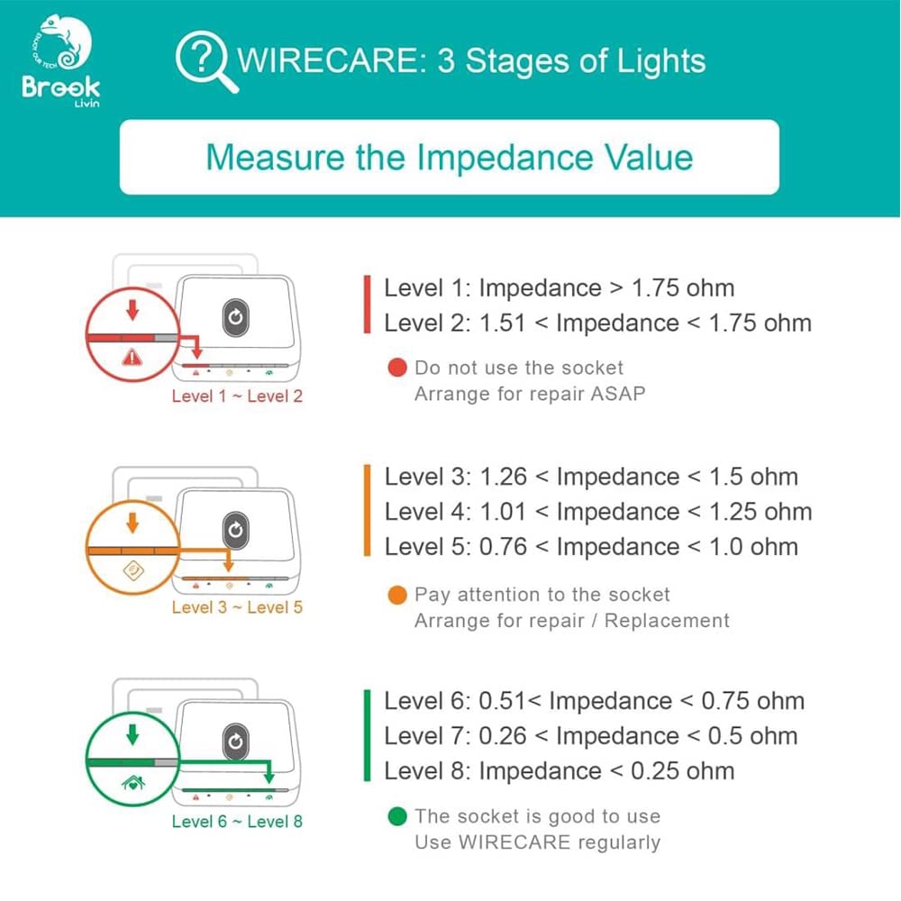 Brook Livin WIRECARE Plug-in Outlet Tester with 3-Color LED Indicator - Electrical Socket Tester for Home Safety | Prevent Fire Hazards & Check Wiring Health | Ideal for Home Inspection, DIY Electrical Testing & Safety Maintenance