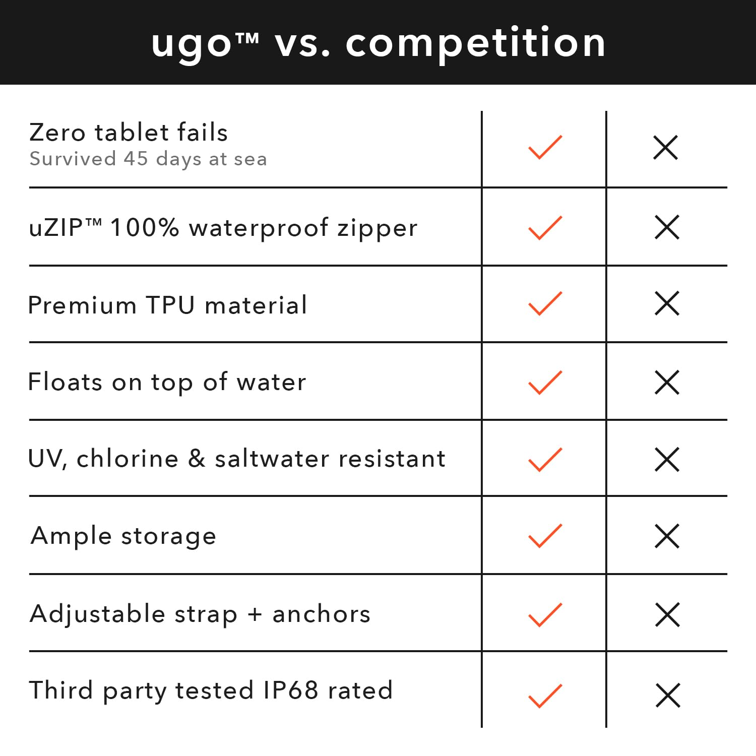 Ugo Wear Waterproof Tablet Case - Floating Dry Bag & Clear Touchscreen Pouch for Tablets Up to 13