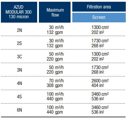 Azud M300 100mm Super Polypropylene Manual Modular Screen Filter for Drip Irrigation, Agriculture & Water Filtration Systems