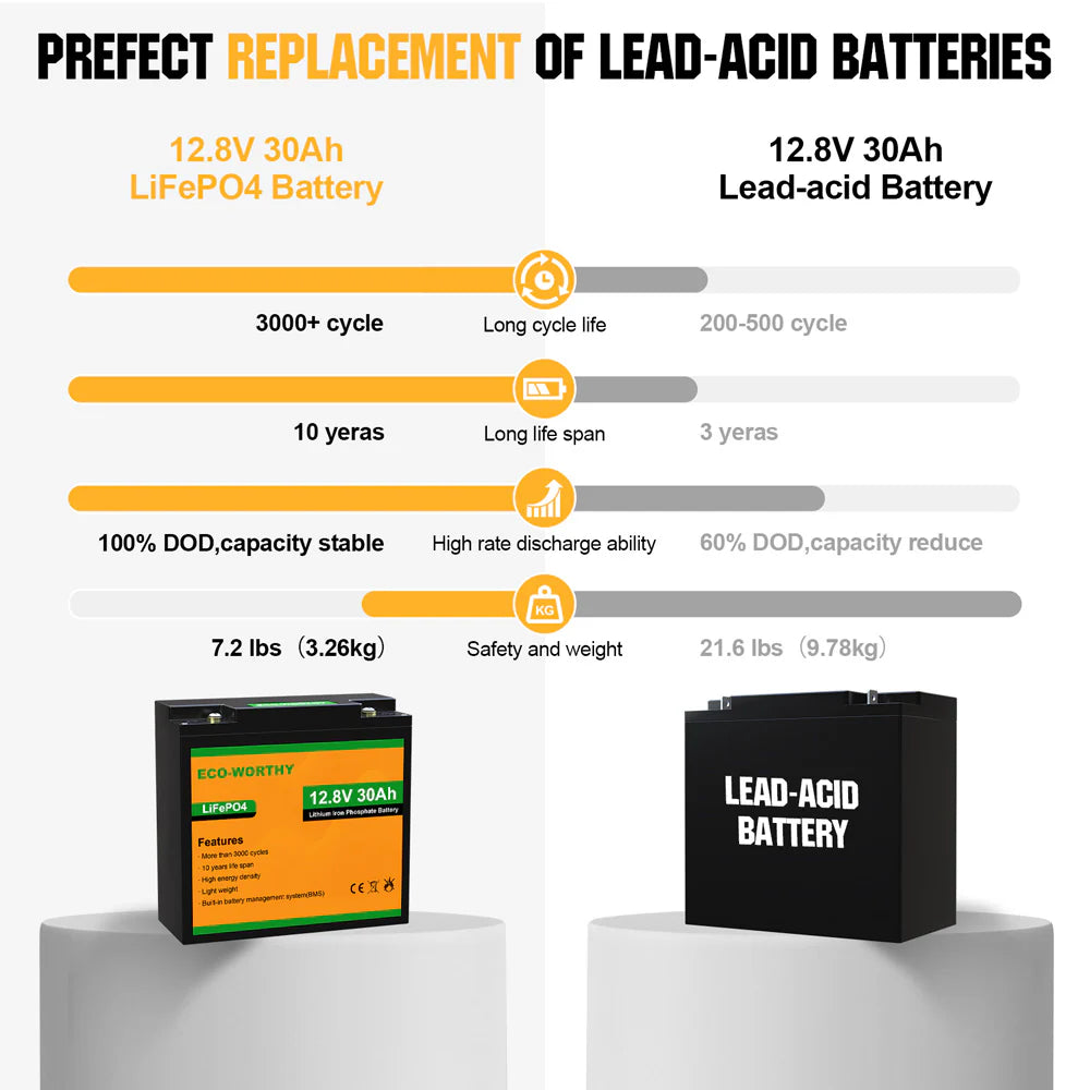 ECO WORTHY 12V 10Ah 30Ah LiFePO4 Lithium Iron Phosphate Battery - Rechargeable Deep Cycle Battery for Solar Power, RV, Marine, and Off-Grid Applications