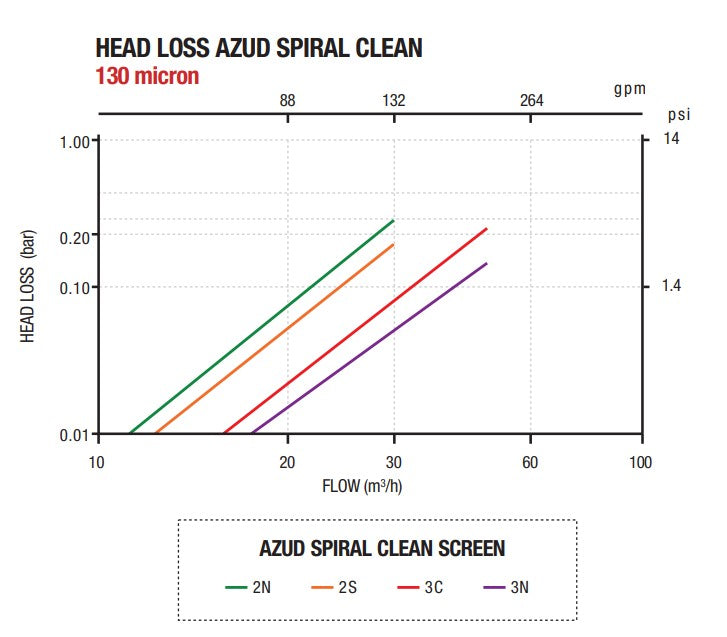 Azud Spiral Clean 80mm Super Semi-Automatic Screen Filter with 1730cm² Filtration Area - High Efficiency Water Filtration for Irrigation, Agriculture and Industrial Use