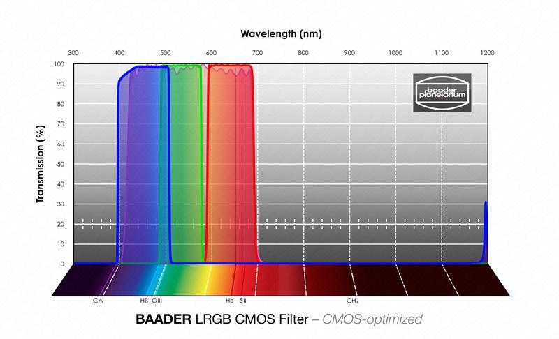 Baader CMOS Optimized L RGB Filters Set - High-Quality Astronomy Filters for Deep Sky Imaging & Astrophotography