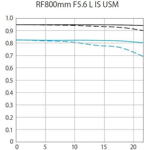 Canon RF 800mm f/5.6 L IS USM Super Telephoto Lens for Wildlife & Sports Photography - Professional DSLR Camera Lens with Image Stabilization & Ultra Sonic Motor
