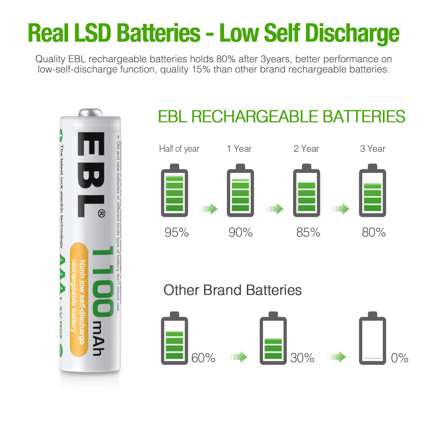 EBL 1100mAh Ni-MH Rechargeable AAA Batteries - 12 Pack | Long Lasting Power for Toys, Flashlights & Electronics | Eco-Friendly Reusable Batteries