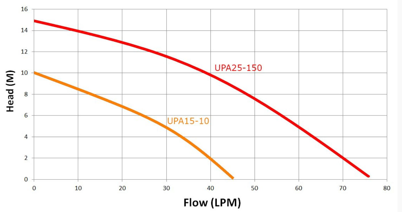 High-Efficiency Circulator Pump for Hot Water Systems - Large Capacity Pressure Booster - Ideal for Home Heating & Hydronic Systems