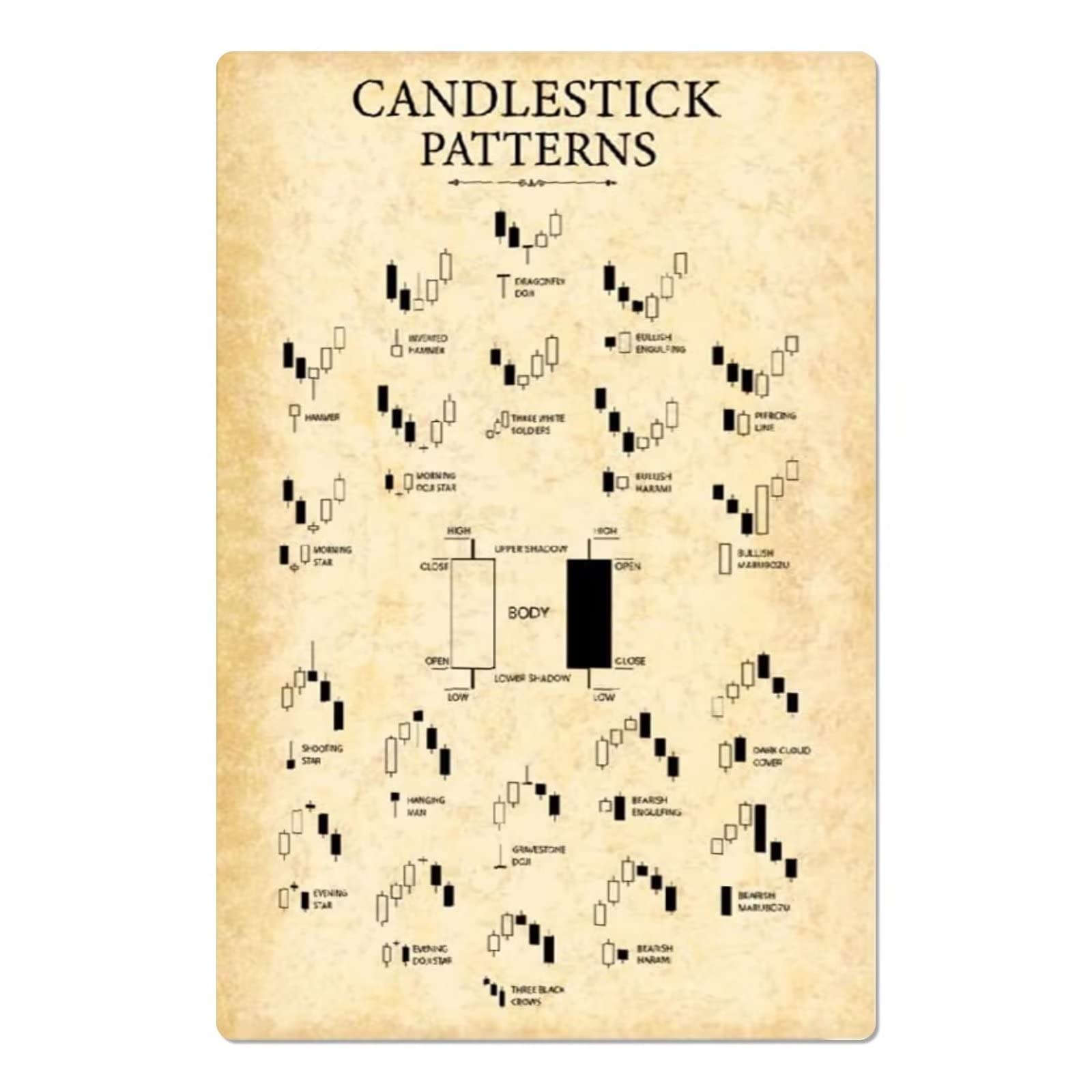 JIUFOTK Candlestick Patterns Chart Metal Tin Sign - Stock Market Trading Knowledge Poster for Office, Home & Club Wall Decor (12x16 Inches) | Perfect for Financial Education & Trading Room Decoration