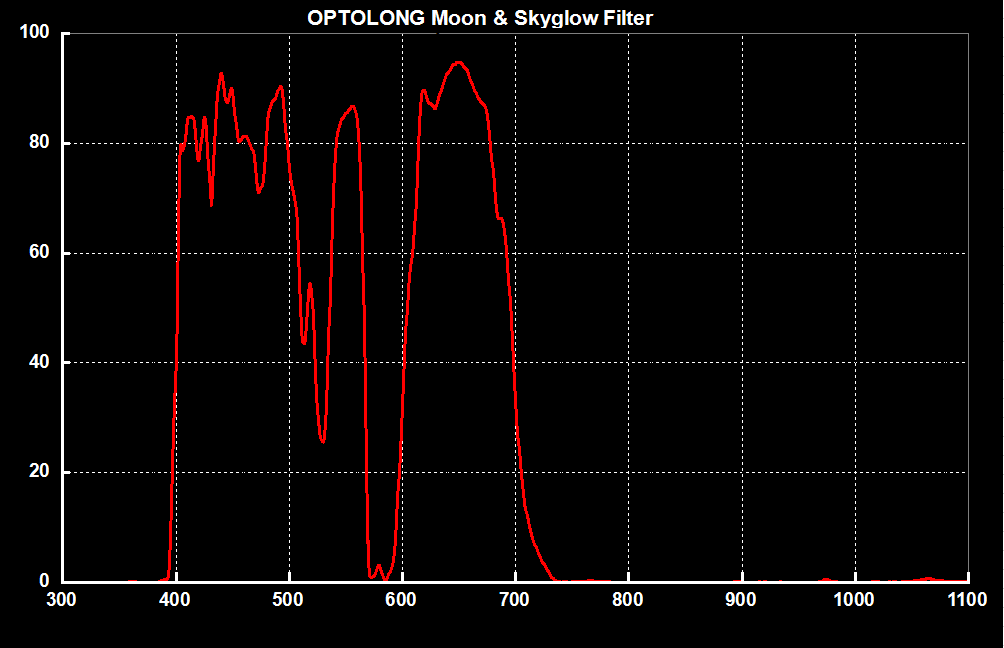 Optolong Moon SkyGlow Filter 1.25
