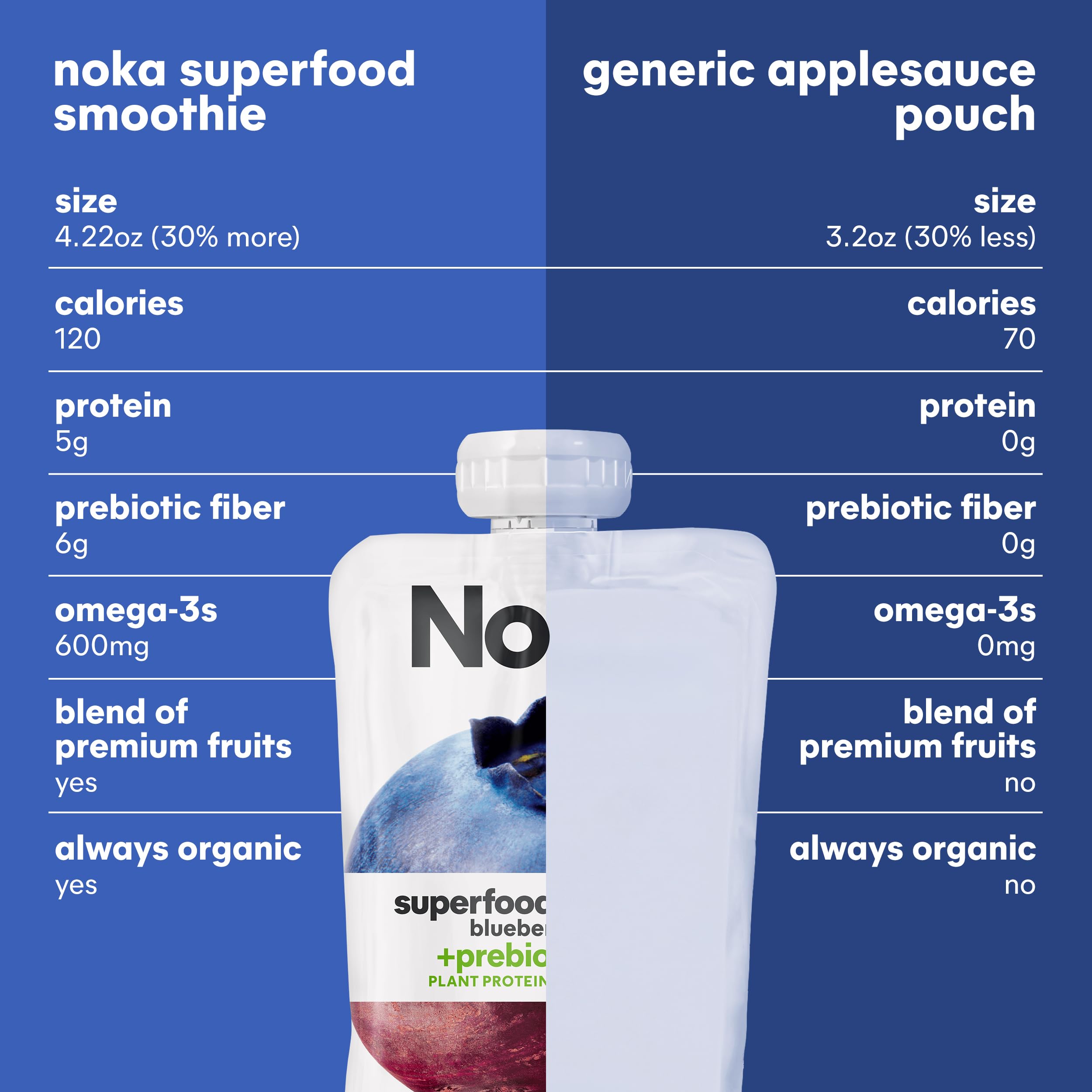 Organic Noka Superfood Fruit Smoothie Pouches - Blueberry Beet Flavor with Flax Seed, Plant Protein & Prebiotic Fiber | Vegan, Gluten Free Healthy Snacks | 6 Pack (4.22 oz each) | Perfect for On-the-Go Nutrition, Kids Lunchboxes & Post-Workout Recovery