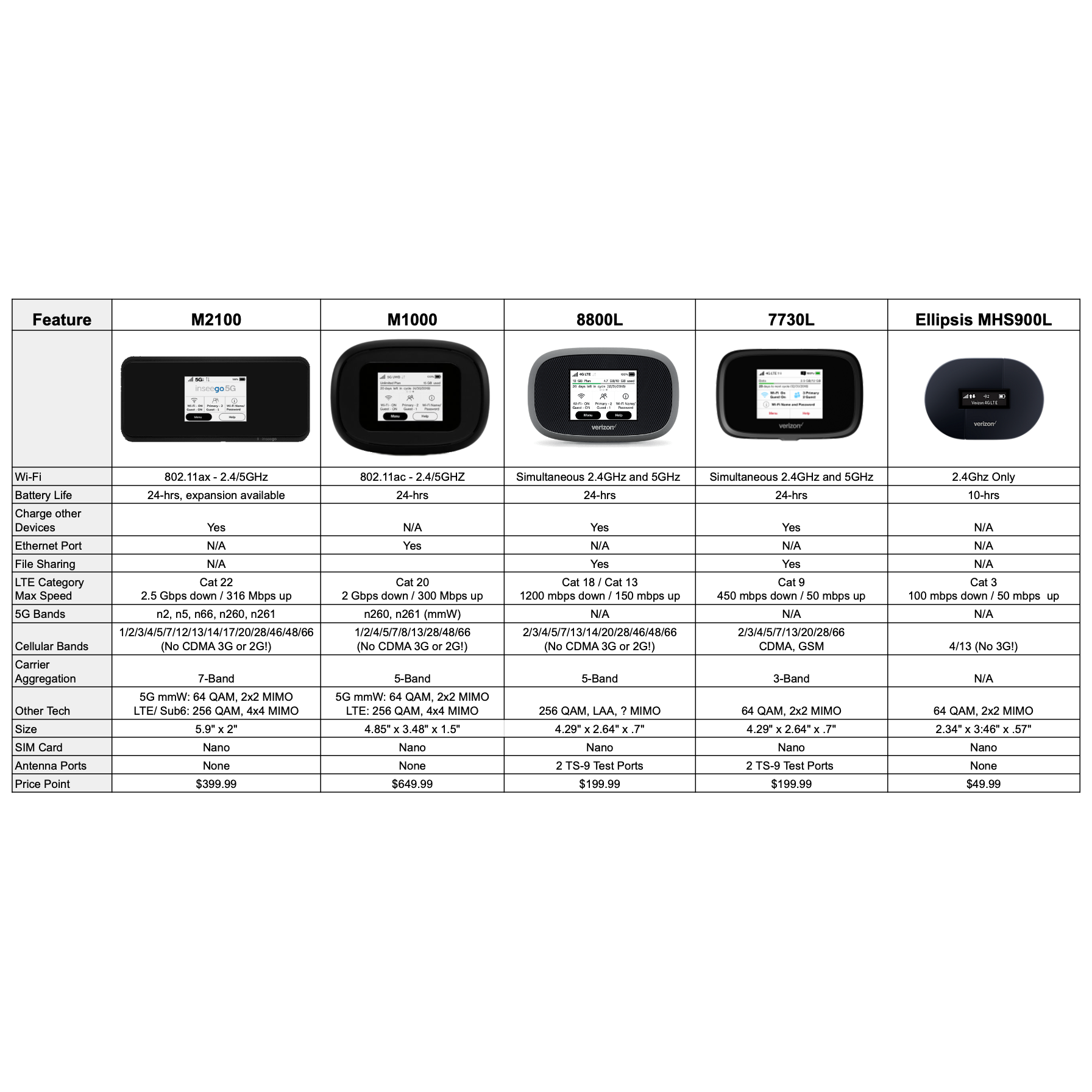 Inseego MiFi M2100 5G UW Mobile Hotspot - Black | Ultra-Fast 5G Wireless Internet for Travel, Remote Work & Outdoor Adventures