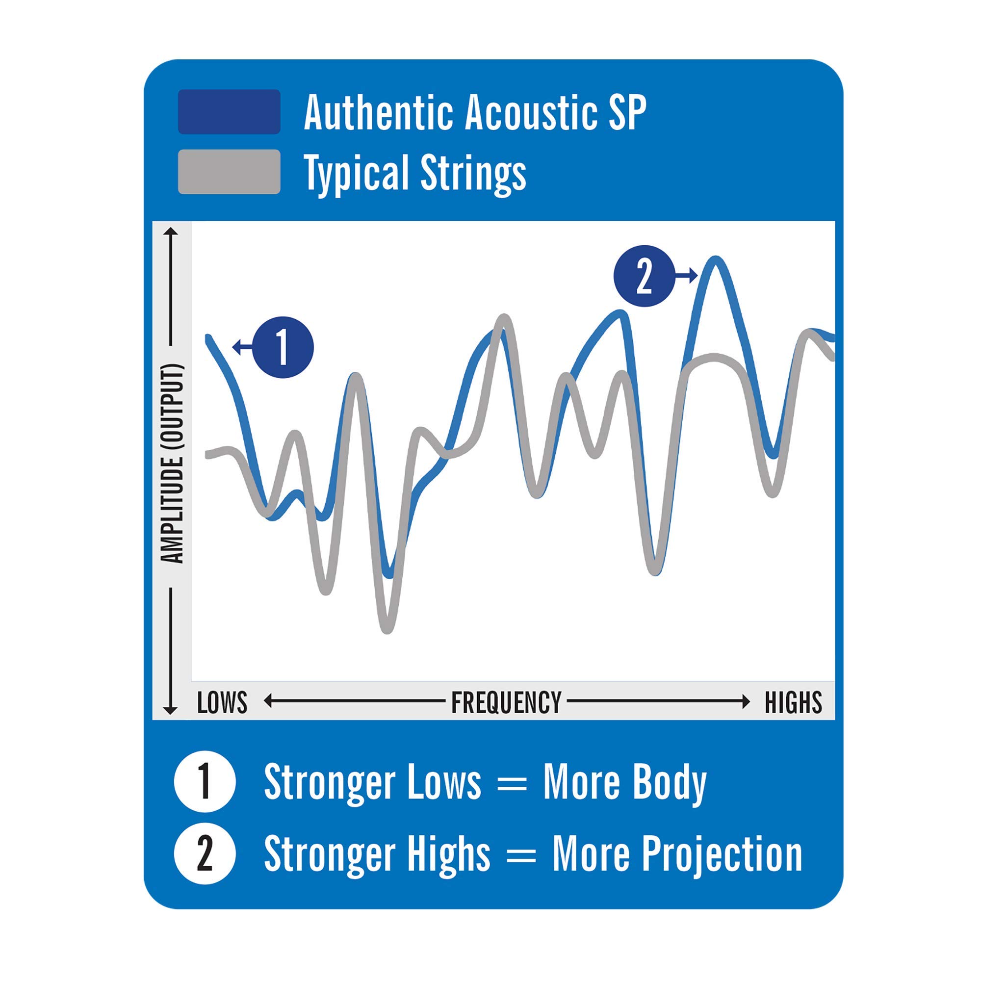 Martin Authentic Acoustic Guitar Strings - Extra Light 10-47 Gauge, 80/20 Bronze Wound for Superior Tone & Playability | Perfect for Beginners, Fingerstyle & Studio Recording