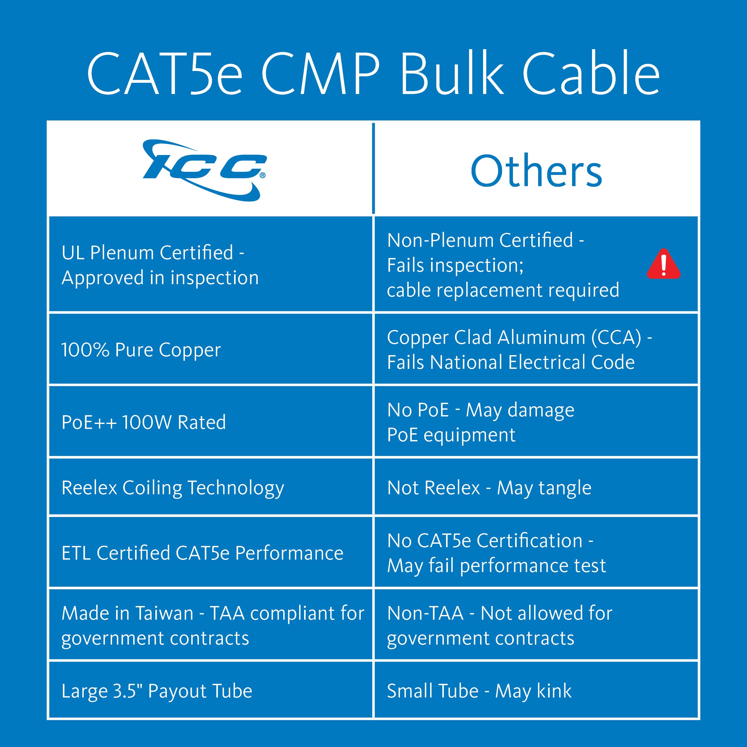 ICC Cat5e CMP Plenum 1000ft UTP 24AWG Solid Pure Copper Ethernet Cable | UL Certified True Plenum | PoE++ 350MHz | Reelex No Tangle Pull Box | Made in USA | NEC Compliant | White | Ideal for Office Networks, Data Centers & Commercial Wiring