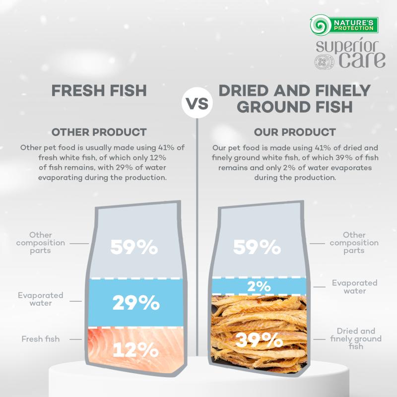 Premium Small & Mini Breed Dog Food with White Fish Protein - Supports Light Coat Health - Ideal for Adult Dogs at Home or Travel