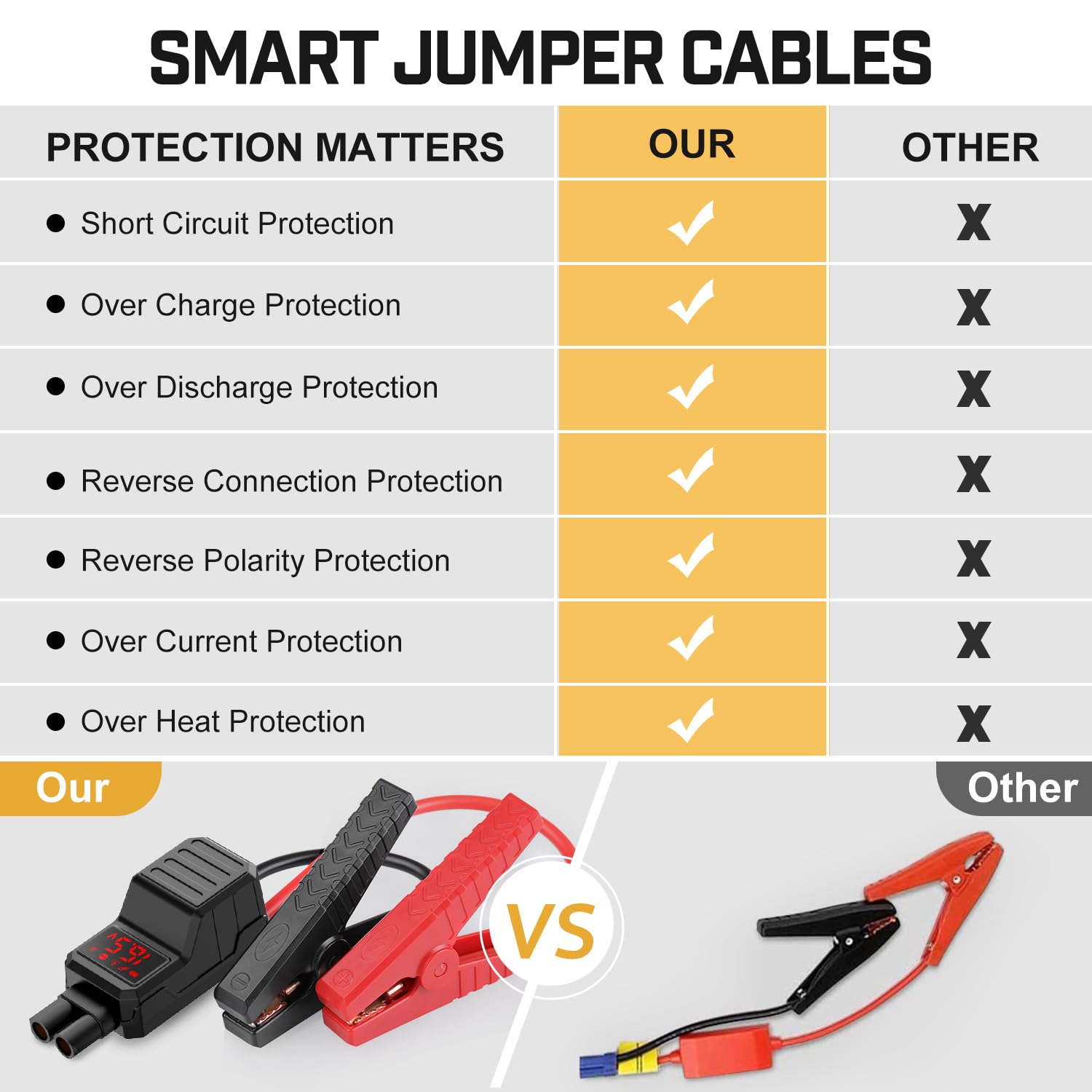 6000A Car Jump Starter 26800mAh - 12V Battery Booster for Gas/Diesel Engines - Emergency Roadside Use