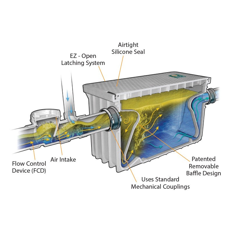 GSW 3920A02 20 GPM Commercial Grease Interceptor - Heavy-Duty Kitchen Plumbing Solution for Restaurants & Food Service