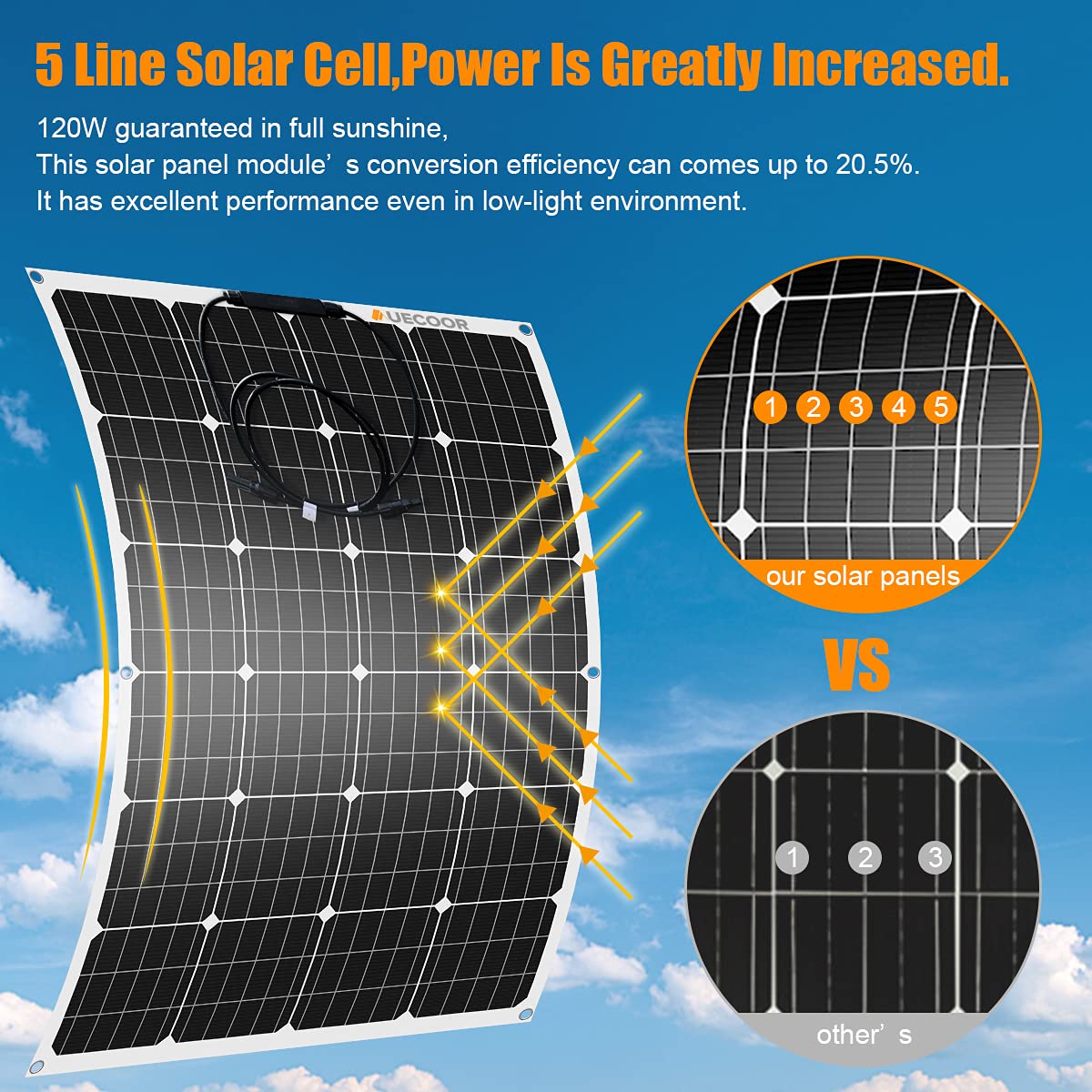 1480W 48V Solar Wind Hybrid Power Kit for Home, Boat, RV & Camping - 4x120W Monocrystalline Flexible Solar Panels + 1000W Wind Turbine + Charge Controller - Easy Installation for Off-Grid Living & Emergency Power Backup