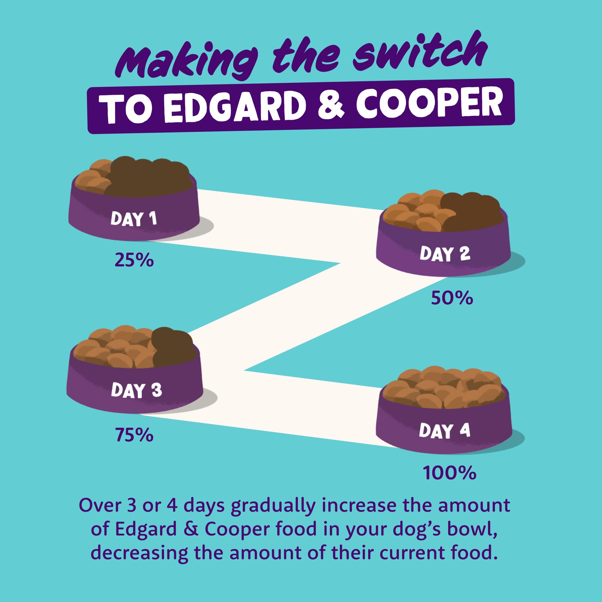 Edgard Cooper Adult Natural Wet Dog Food - Grain Free, Gluten Free, Salmon & Turkey Recipe (11 x 150g Cups) - High Protein with Fresh Meat & Essential Amino Acids for Digestive Health | Perfect for Sensitive Stomachs & Daily Meals