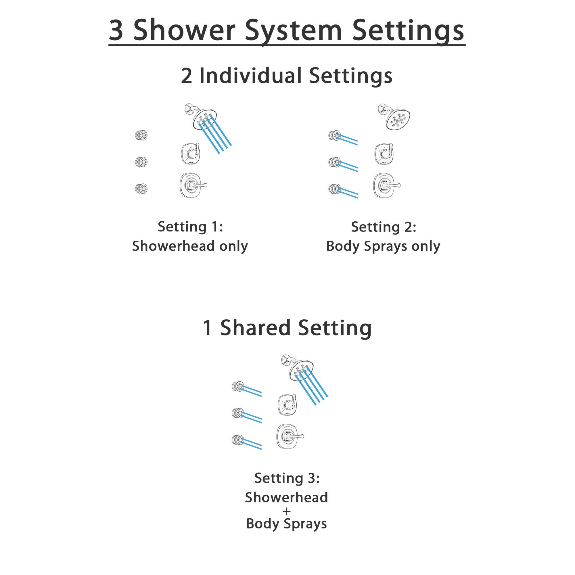 Delta Addison Champagne Bronze Shower System with 3-Setting Diverter, Showerhead & 3 Body Sprays - SS14292CZ1 | Luxury Bathroom Upgrade for Spa-Like Experience