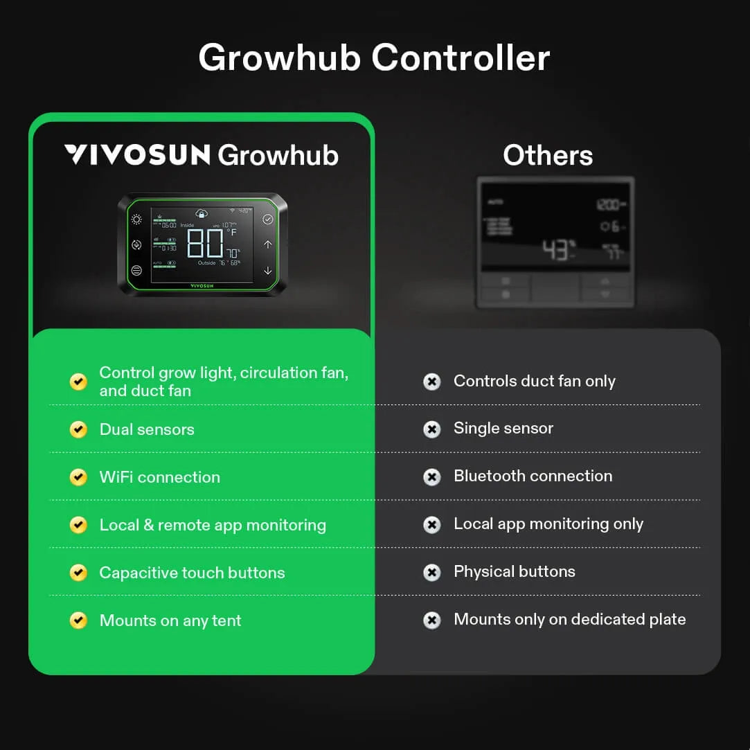 Vivosun GrowHub E42A Smart Grow Controller for Indoor Plants - Hydroponics, Greenhouse & Grow Tent Automation System