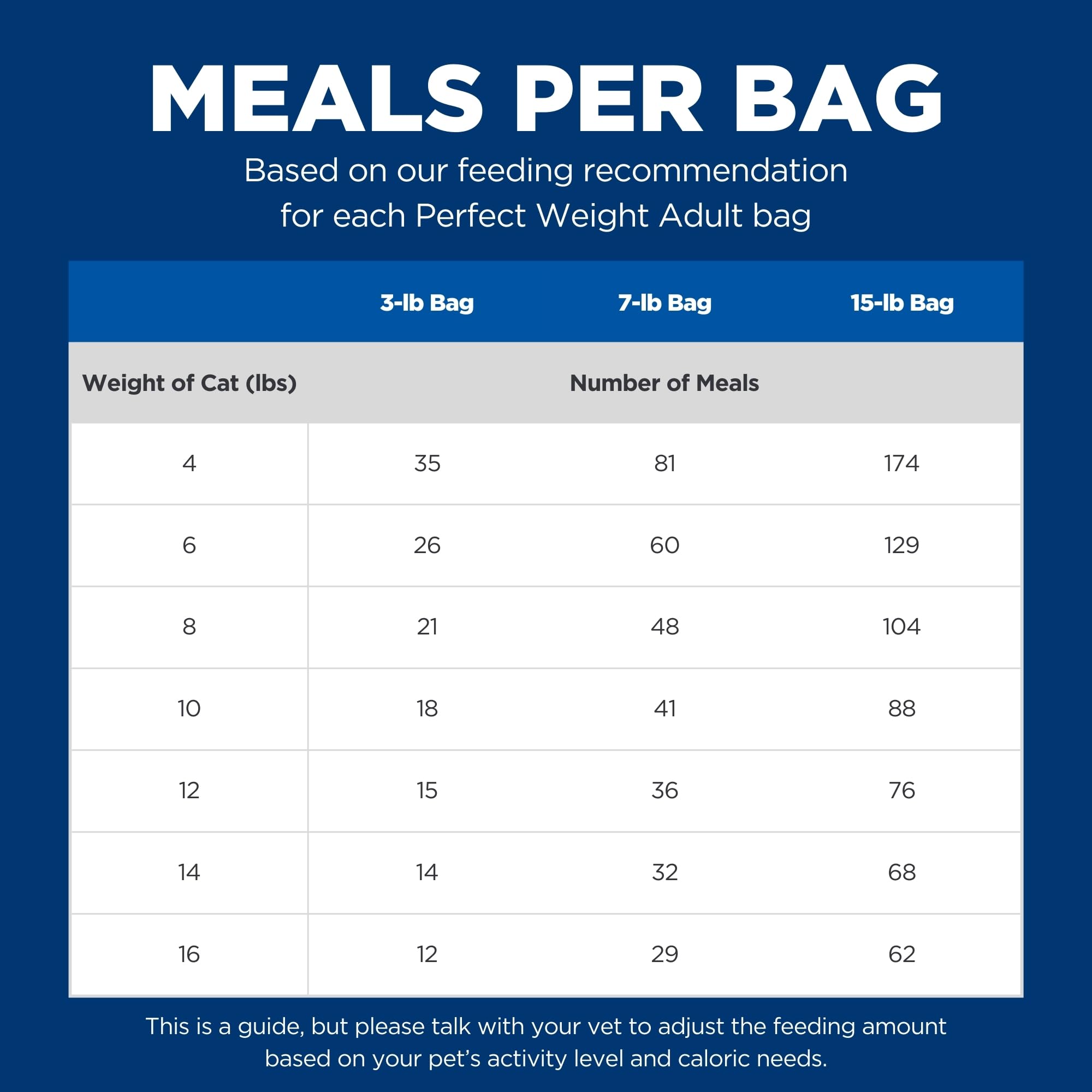 Hill's Science Diet Perfect Weight Dry Cat Food for Adult Cats 1-6 Years - Chicken Recipe for Weight Management - 7 lb Bag - Ideal for Indoor Cats & Healthy Weight Maintenance