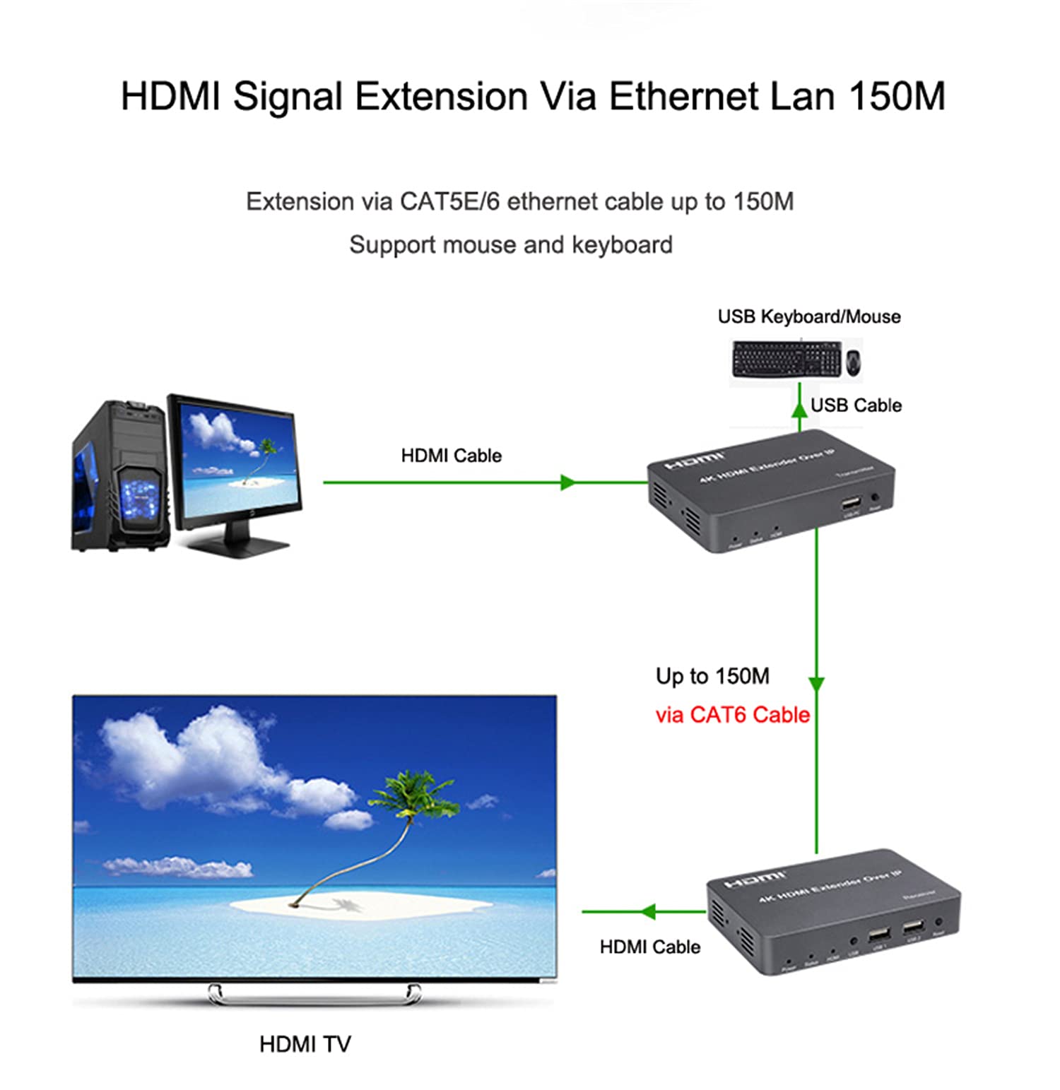 4K HDMI KVM Extender Over IP - 150M Long Distance USB Keyboard Mouse Extender via RJ45 Cat5e/Cat6 Ethernet Cable with Zero Latency | Perfect for Data Centers, Server Rooms & Remote Workstations