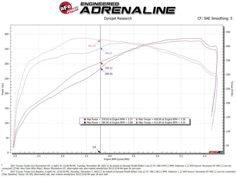 aFe 07-21 Toyota Tundra Momentum GT Cold Air Intake System with Pro 5R Filter - Compatible with Magnuson Supercharger - Performance Upgrade for Off-Road & Towing