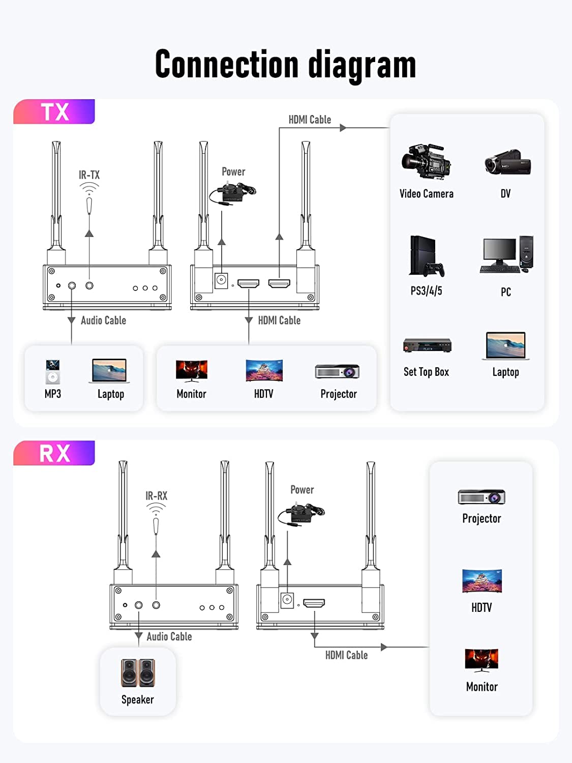 YEHUA 5G Wireless HDMI Transmitter & Receiver Kit with HDMI Loopout - 656FT Long Range HD Video Extender for 4K Streaming | Perfect for Home Theater, Netflix, Business Meetings, Gaming on TV/Projector/Monitor