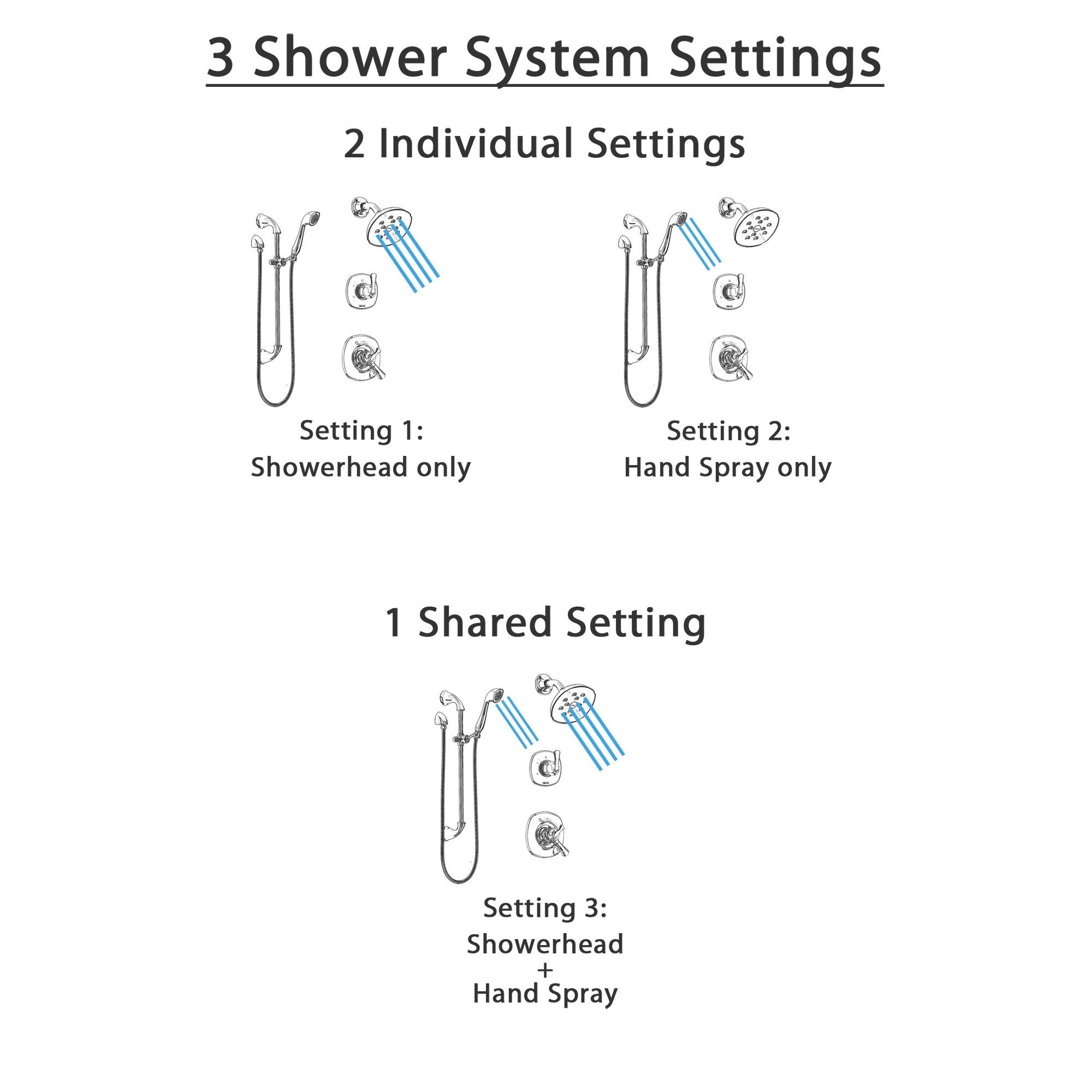 Delta Addison Chrome Finish Shower System - Dual Control Handle, 3-Setting Diverter, Showerhead & Hand Shower with Slide Bar (Model SS172925) - Perfect for Modern Bathroom Renovations and Spa-Like Shower Experiences
