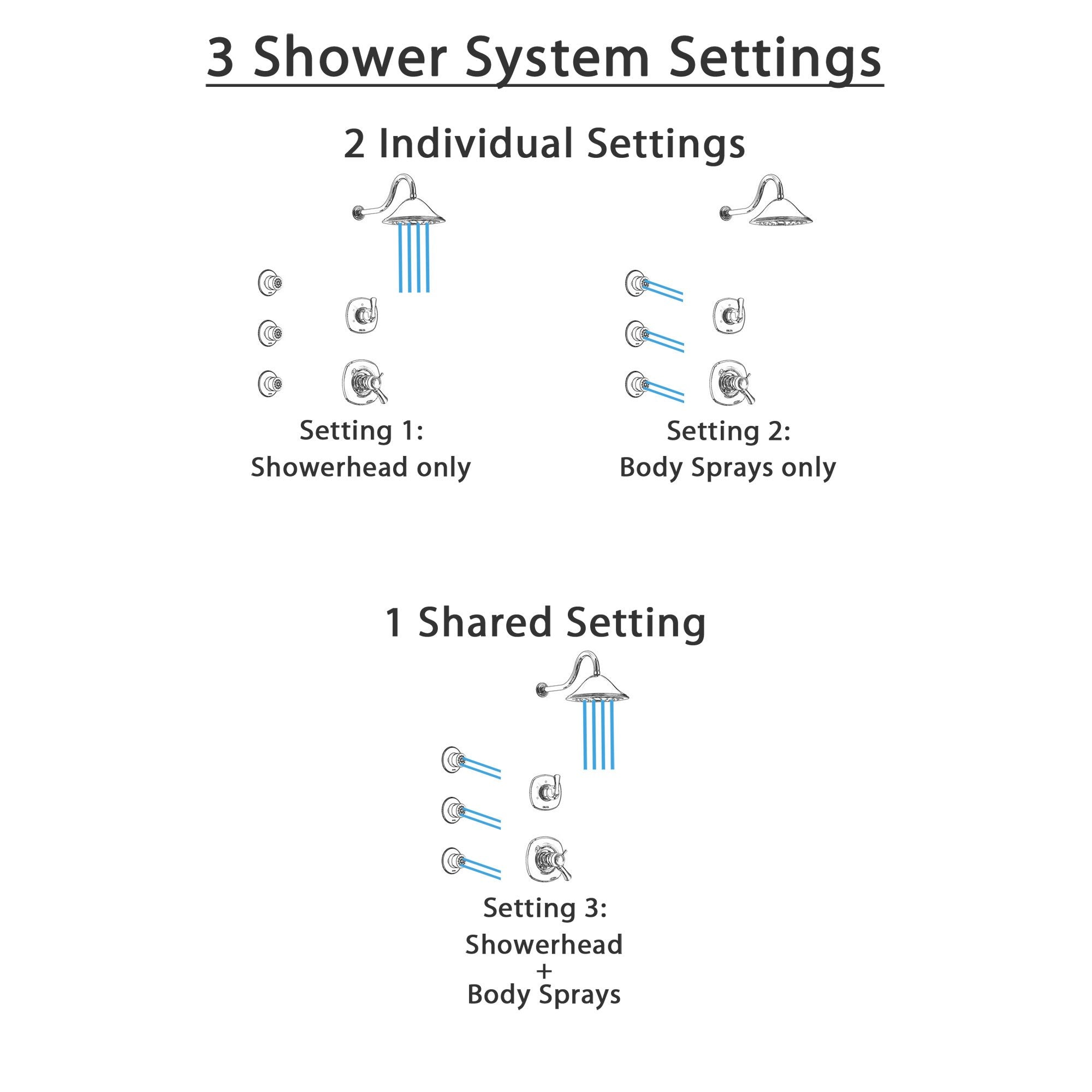Delta Addison Chrome Finish Shower System with Dual Thermostatic Control Handle, 3-Setting Diverter, Showerhead & 3 Body Sprays - SS17T9214 | Luxury Bathroom Upgrade for Spa-Like Experience