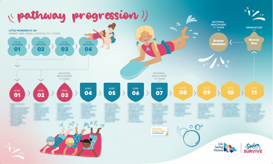 Swim and Survive Pathway Progression Digital Wall Display - Track Swimming Skills Development - Perfect for Swim Schools, Pools & Aquatic Centers