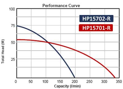 BE HP15702 R 7HP 1.5 Twin Impeller High Pressure Gasoline Water Pump with 3.6L Powerease Engine (Max 200LPM/750kPa) - Ideal for Farm Irrigation, Firefighting & Construction Site Water Transfer