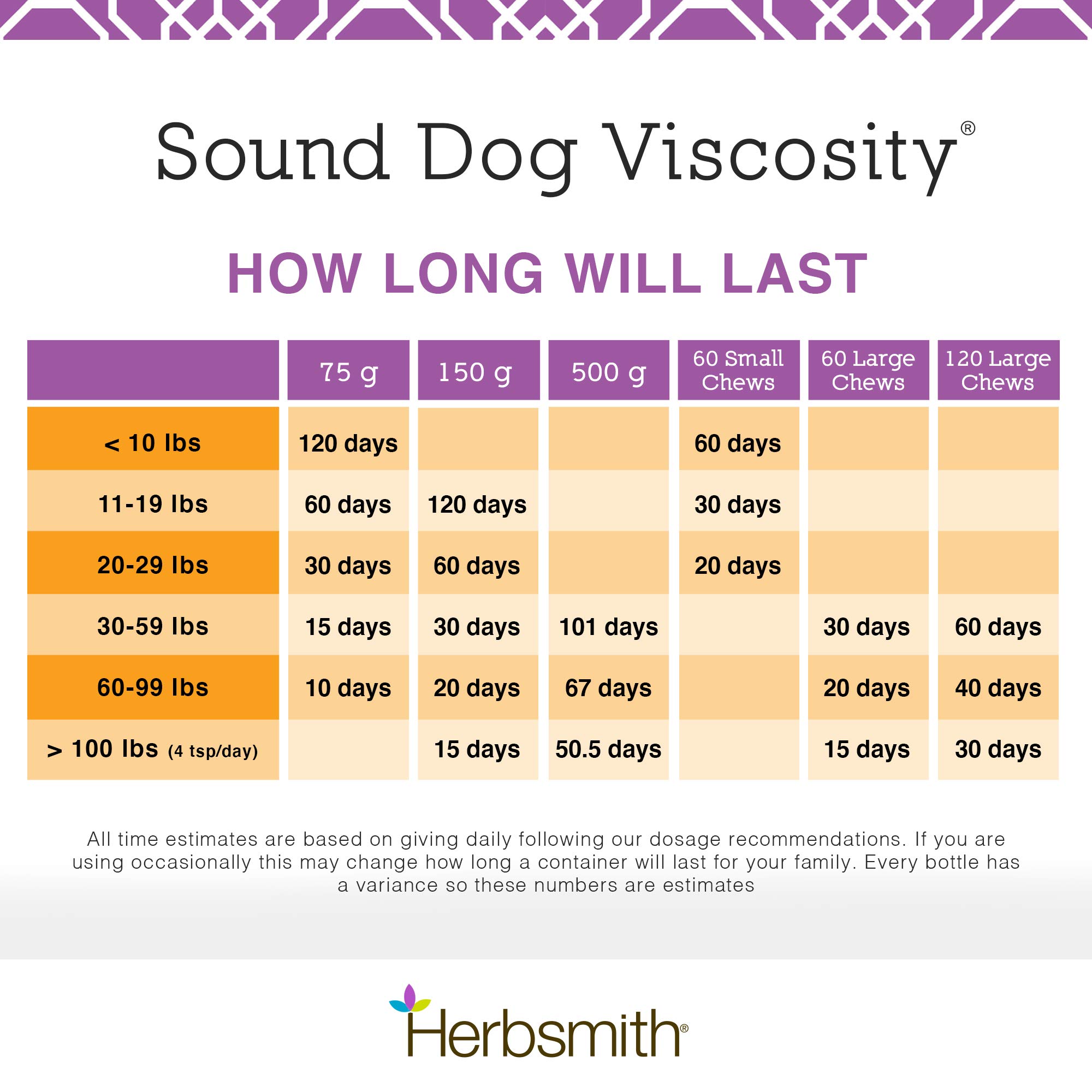 Herbsmith Sound Dog Viscosity - Advanced Joint Support Chews for Dogs with Glucosamine, Chondroitin & MSM - Vet Recommended Supplement for Hip & Joint Pain Relief - 120 Large Soft Chews for Senior Dogs & Active Pets - Perfect for Daily Mobility Support & Arthritis Care