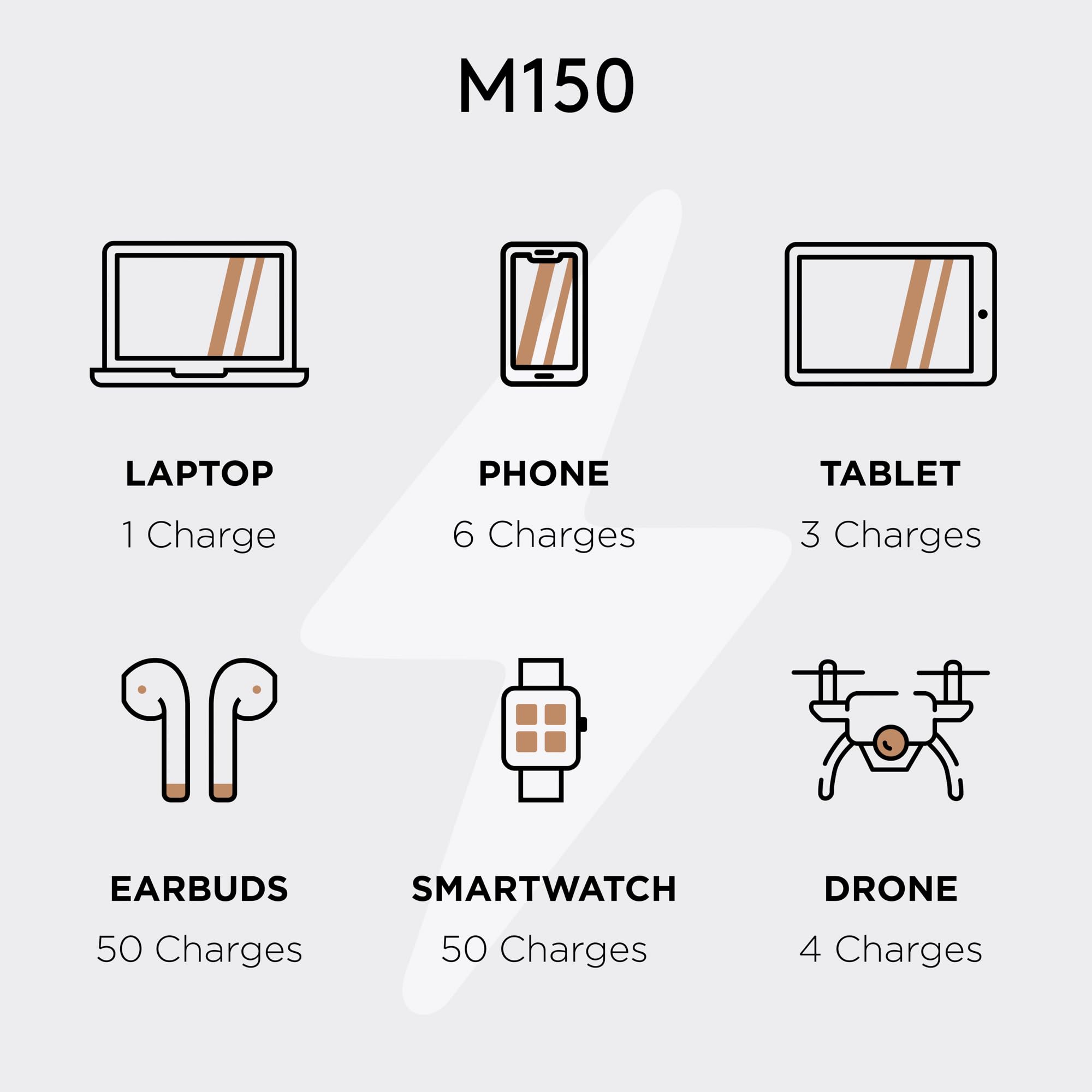 DURACELL M150 Portable Power Station - 150W (91Wh) with Wireless Charging, Compact & Lightweight - Charge Laptops, Phones, Tablets, Smartwatches - Perfect for Camping, Travel & Emergency Power Backup