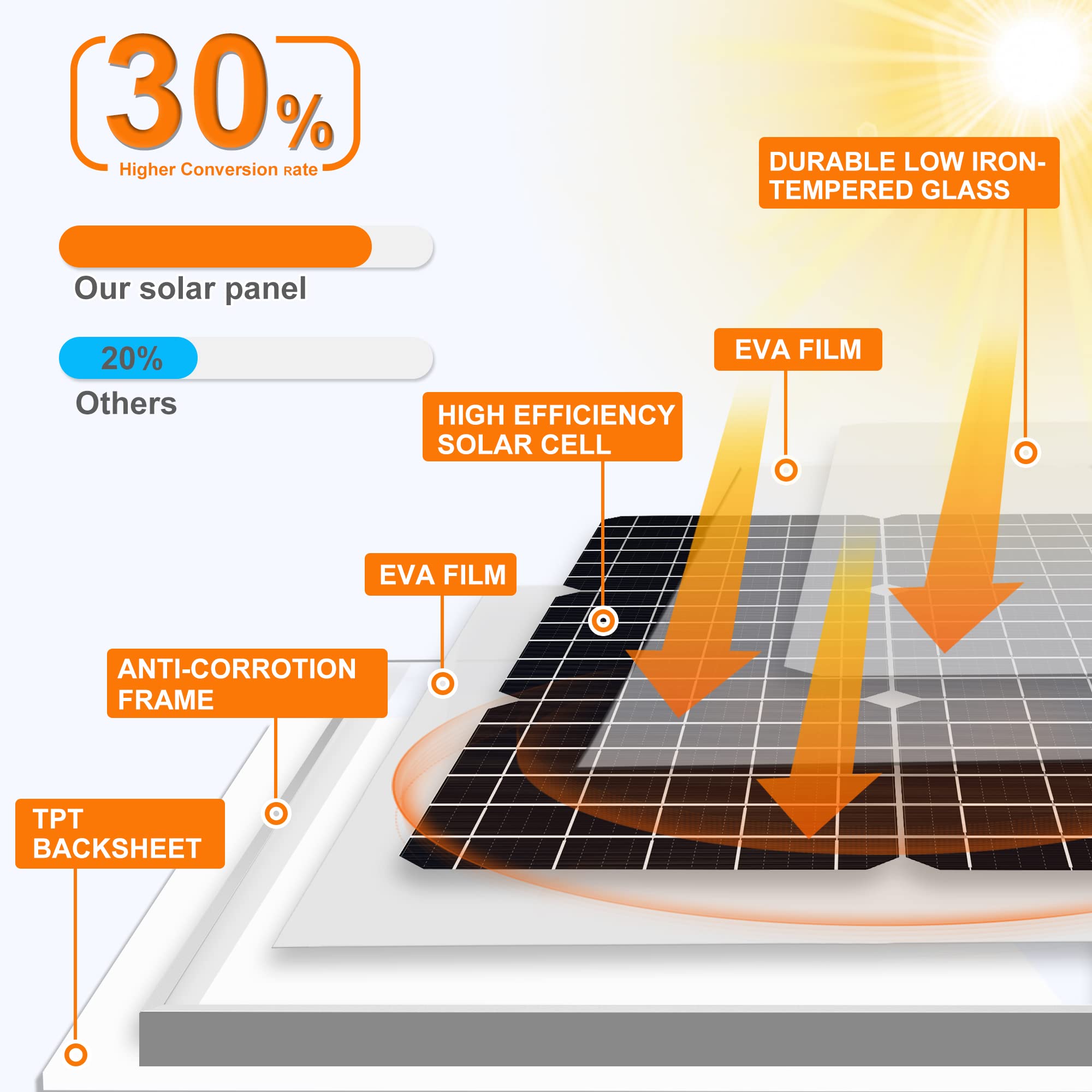 SOLPERK 50W 12V Solar Panel Kit with Waterproof Controller - Solar Battery Trickle Charger & Maintainer for Boats, Cars, RVs, Motorcycles, Marine & Automotive Use - Perfect for Off-Grid Power & Outdoor Adventures (Mounting Bracket Not Included)