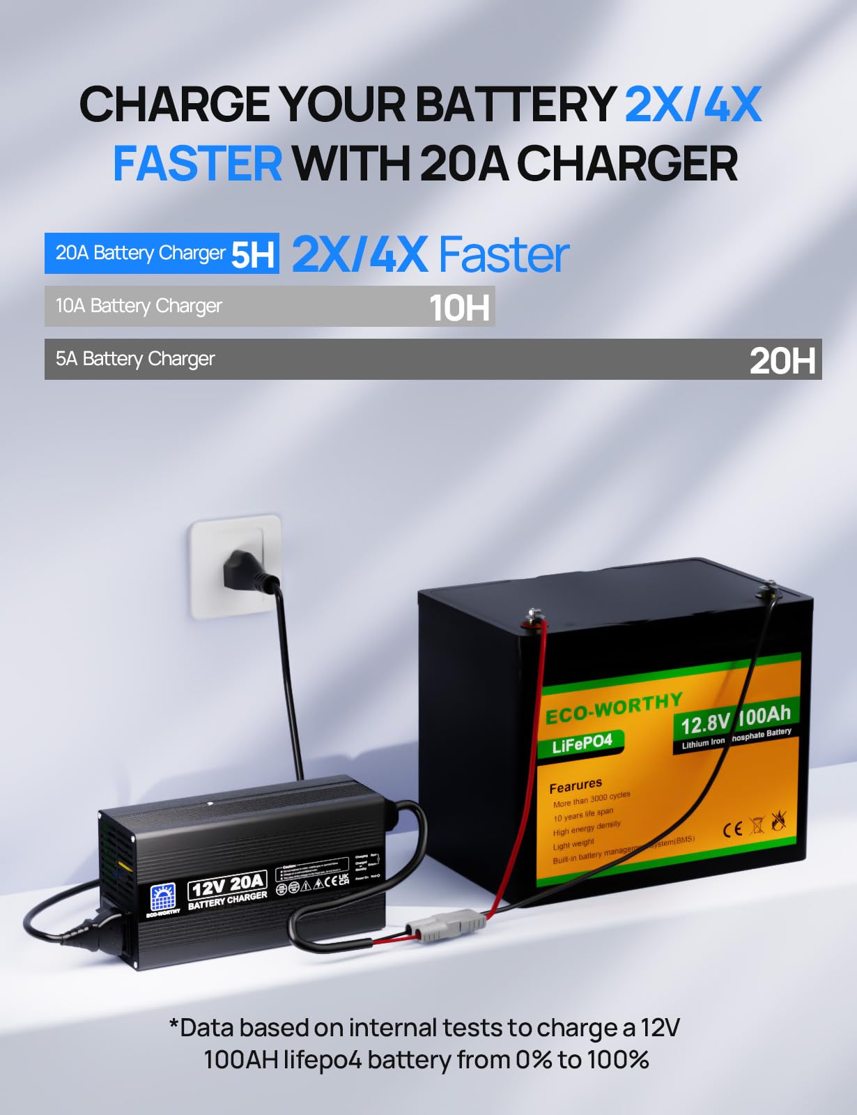 ECO-WORTHY 20A 12V Lithium LiFePO4 Battery Charger - 14.6V Automatic Smart Charger for Deep Cycle Batteries - Perfect for Boats, RVs, Solar Systems & Off-Grid Power Applications