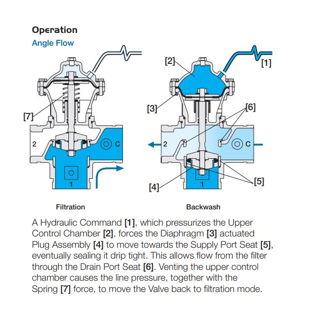 Bermad 350DC A 3X2 Cast Iron Series Double Chamber Metal Filter Backwash Valves - Ideal for Water Treatment, Irrigation Systems & Industrial Filtration Applications