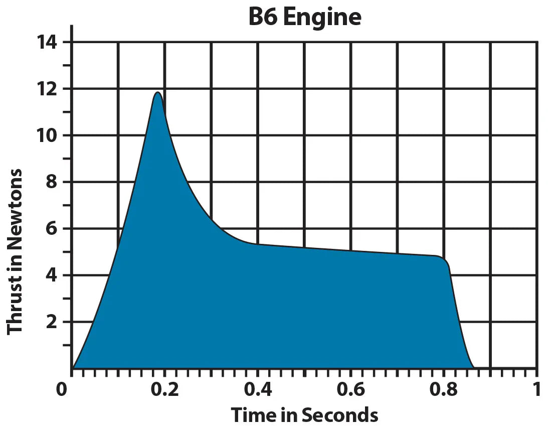 Estes B6-4 Model Rocket Engine Pack - 3 Engines with Starters & Plugs (1606) | High-Power Rocketry for Beginners & Hobbyists | Perfect for STEM Education, Science Projects & Outdoor Activities
