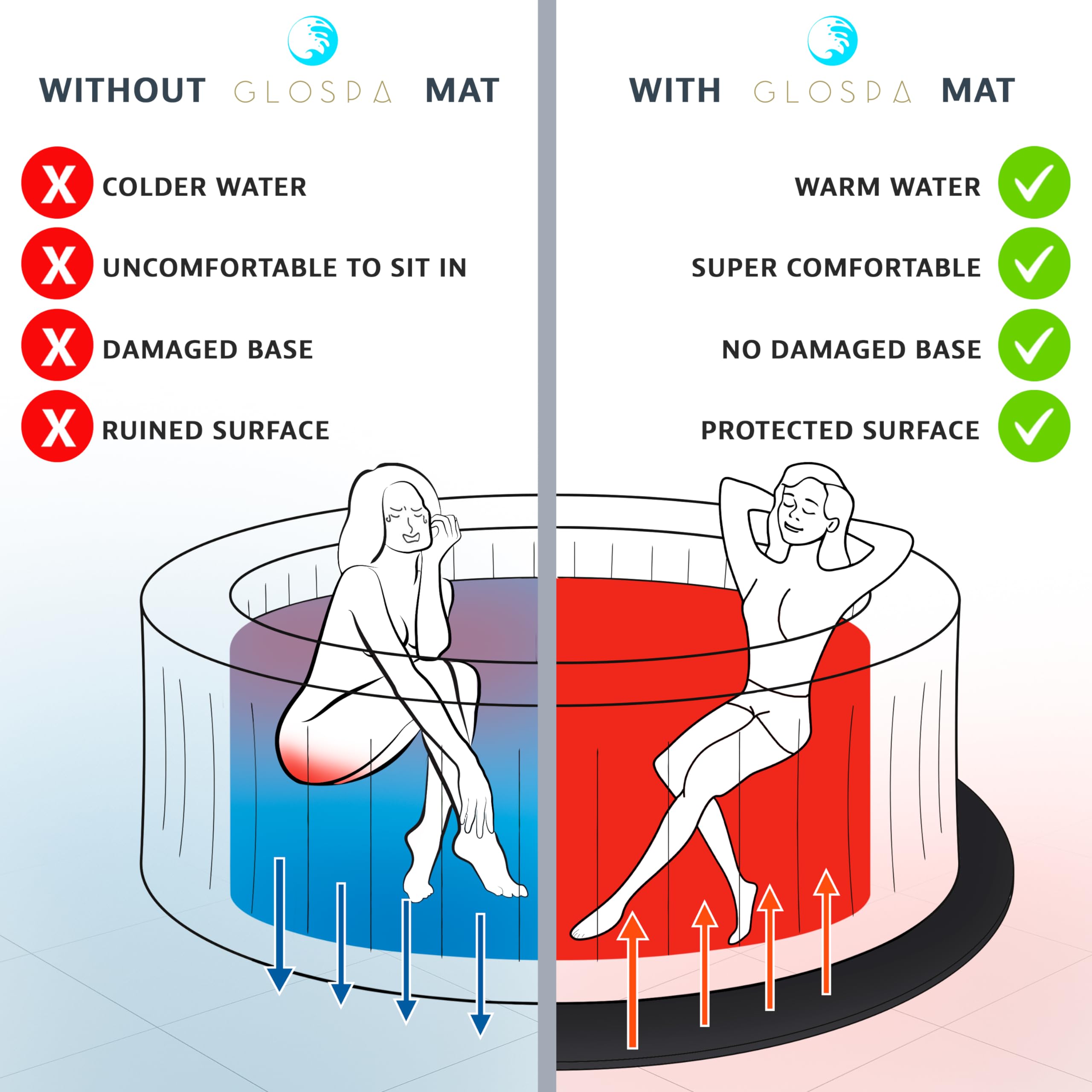 **77'' Hot Tub Mat for Inflatable Tub - 0.5in Thickened EVA Foam Padding - Outdoor Pool & Hot Tub Base Mat for Under Floor Protection & Heat Insulation - Perfect for Backyard, Patio, and Deck Use**