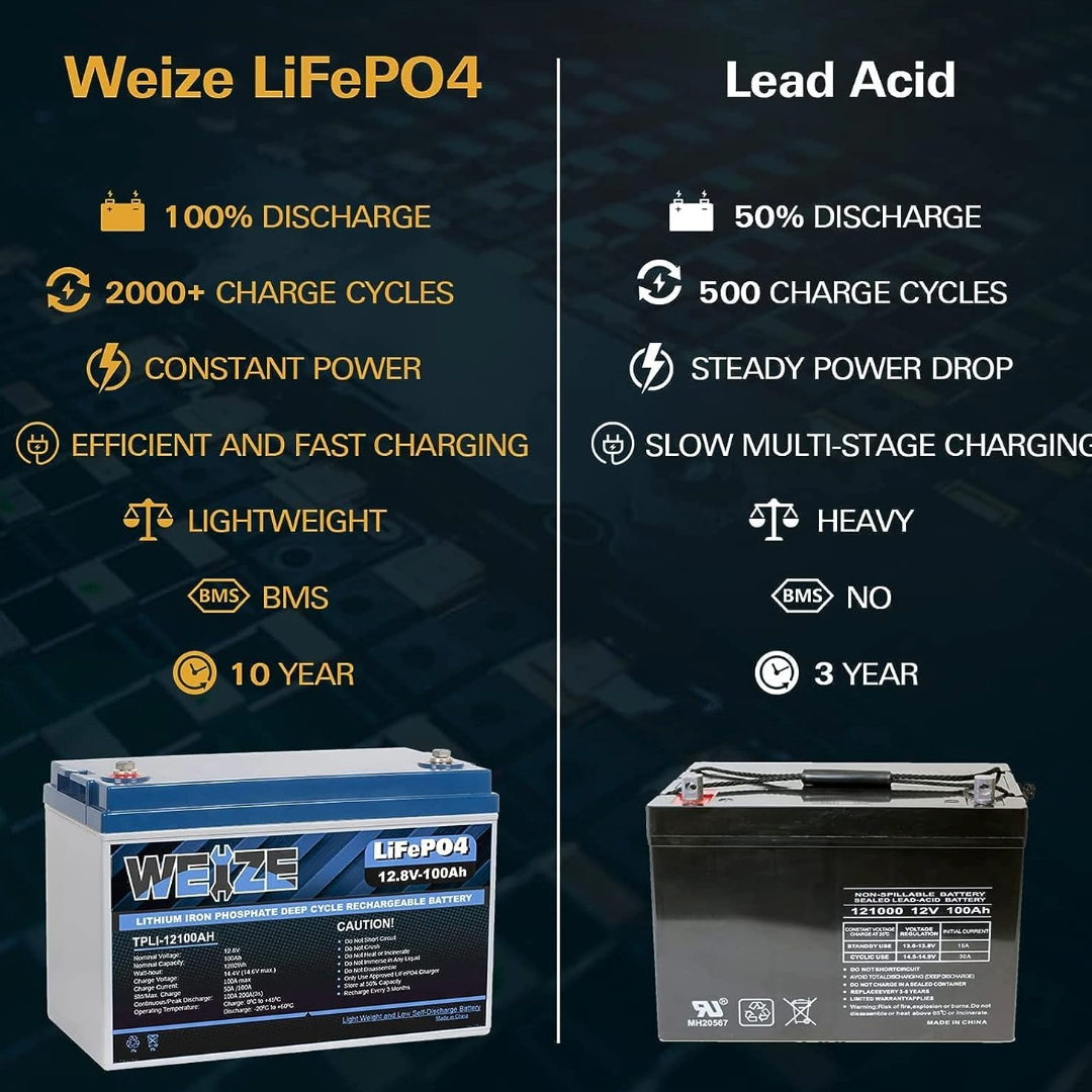 WEIZE 12V 100Ah 1280Wh LiFePO4 Lithium Deep Cycle Battery - Group 31 Size for RVs, Solar Systems, Marine & Off-Grid Power - Long Lasting Energy Storage Solution