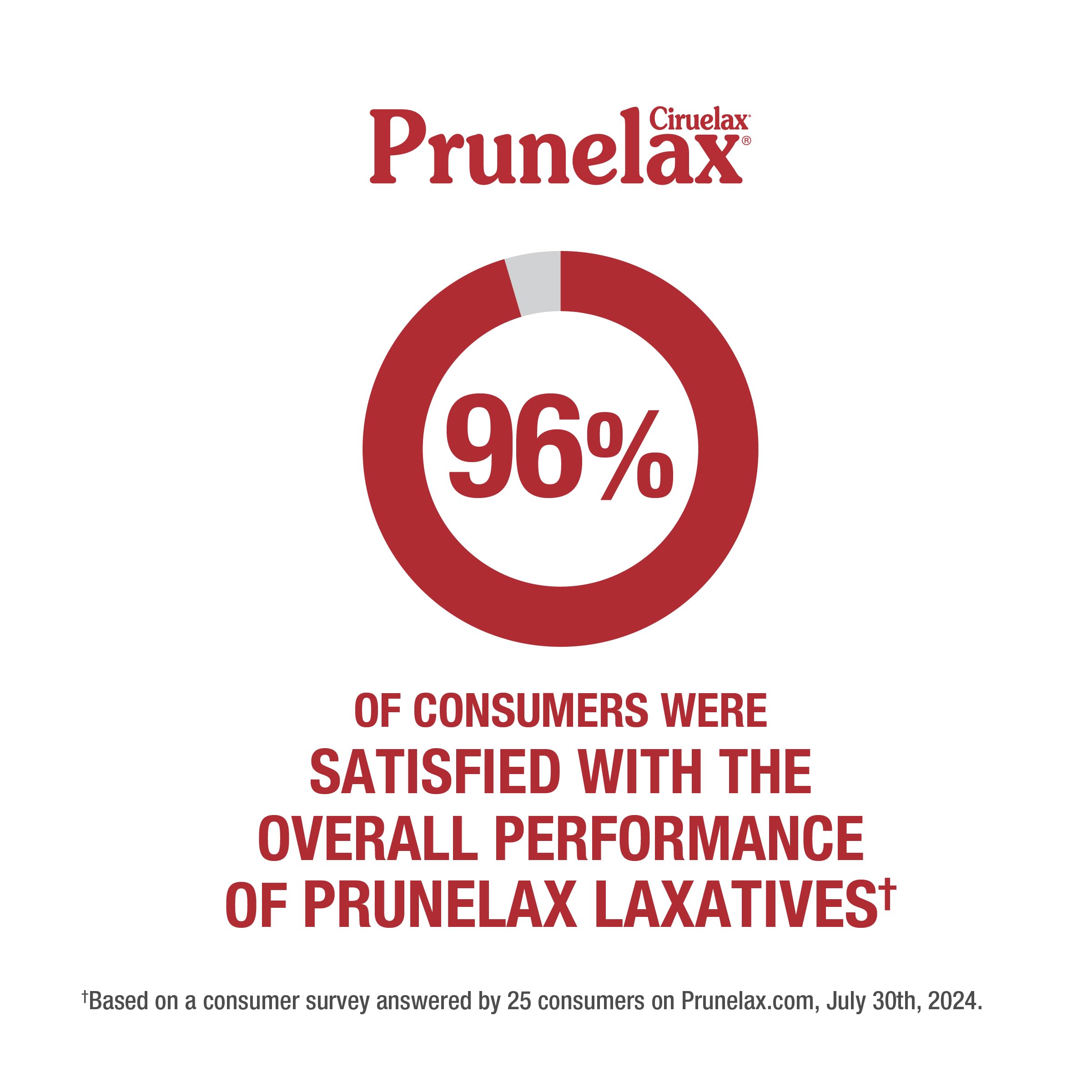 Prunelax Ciruelax Regular Strength Laxative Mini Tablets - 120 Count | Overnight Relief for Occasional Constipation | Senna Extract, Vegan & Gluten-Free Formula | Gentle Digestive Support | Perfect for Travel, Post-Surgery Recovery & Daily Wellness