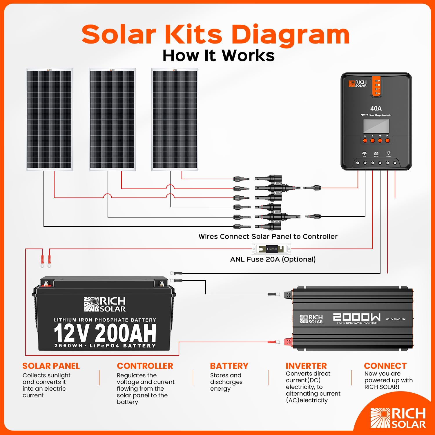 RICH SOLAR Solar Panel T Branch Connectors MMMF+FFFM for Parallel Connection - High Efficiency Solar Panel Wiring Kit for RV, Boat, Off-Grid Systems