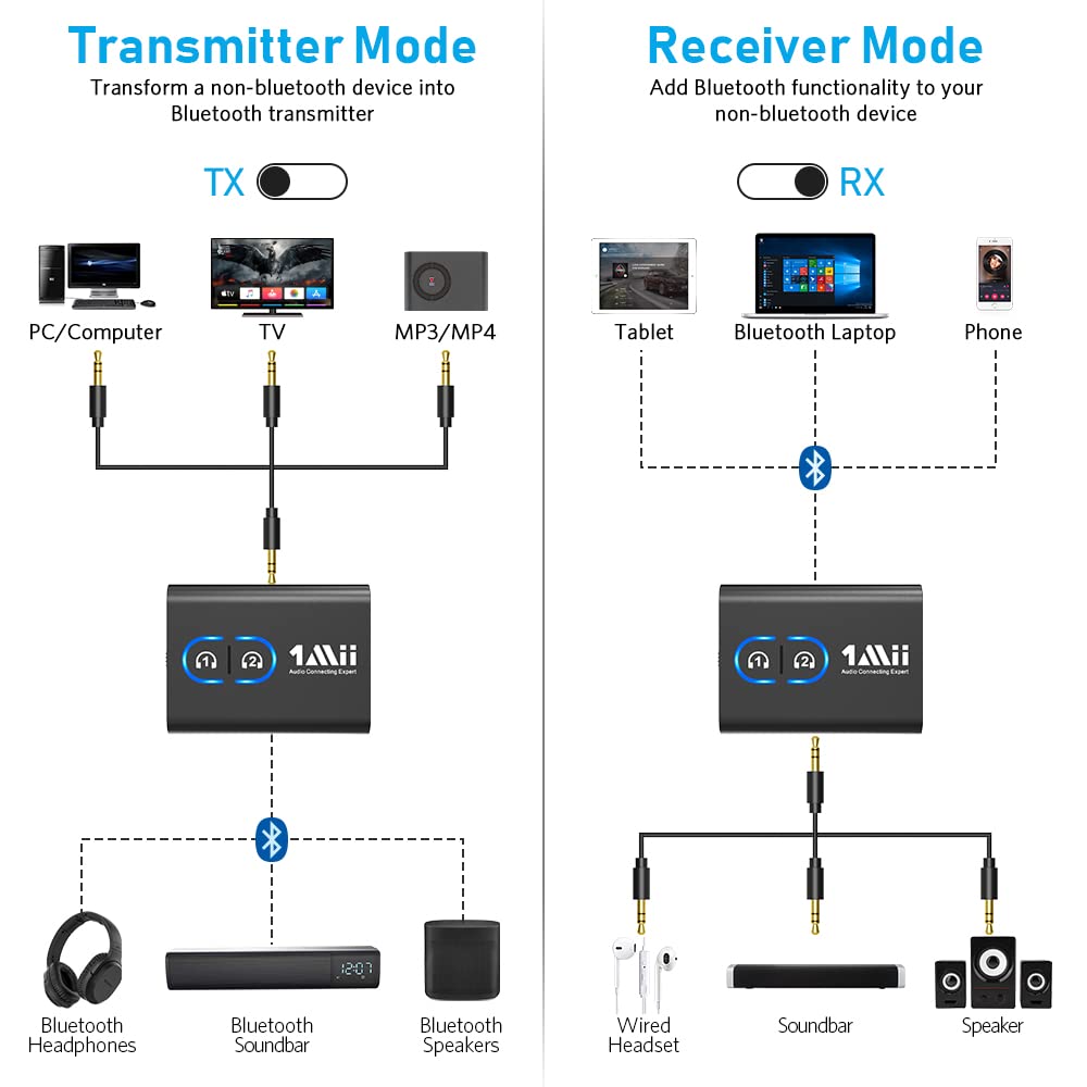 1Mii Bluetooth 5.3 Transmitter and Receiver for TV - Wireless Audio Adapter with Dual Link AptX Adaptive, Low Latency & HD Sound | Compatible with Home Stereo, Headphones, Airplane, Boat and Gym Use