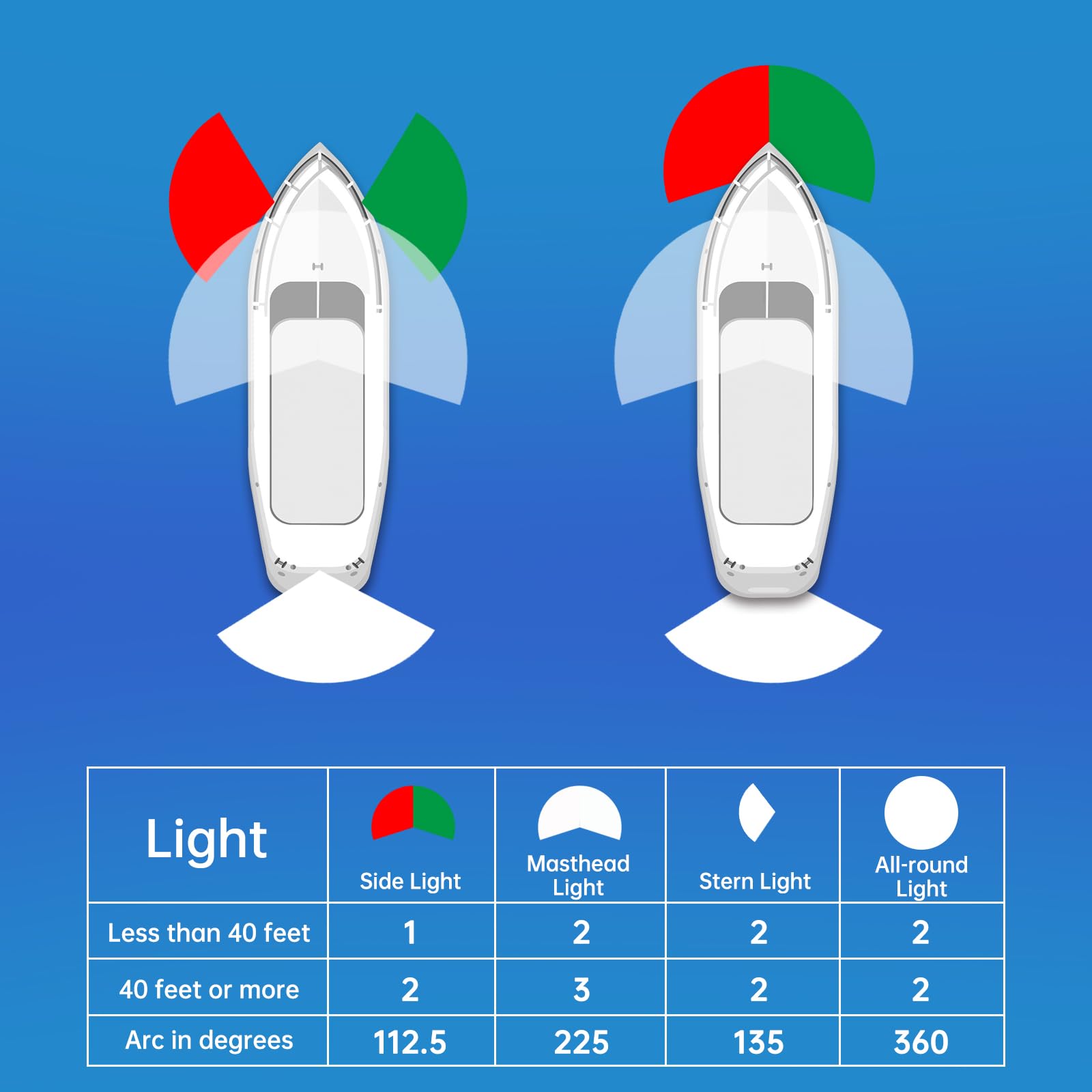 Boat LED Navigation Lights - Marine Bow Lights for Night Fishing Boats