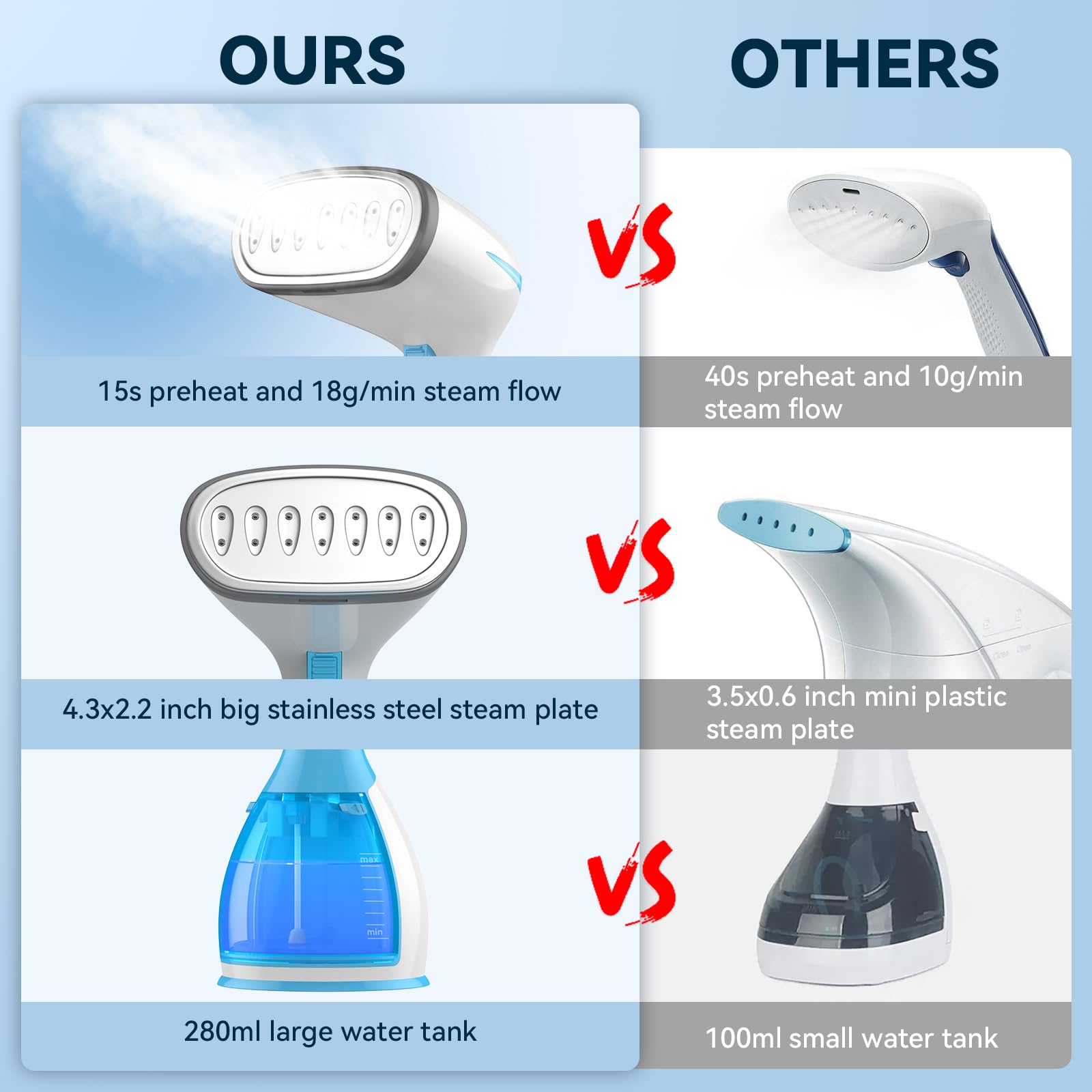 Portable Handheld Steamer for Clothes - 15 Second Fast Heat-up, 280ml Large Water Tank with Strong Steam for Wrinkle Removal | Perfect for Travel, Home & Office Use (Includes Ironing Glove for Wet & Dry Ironing)