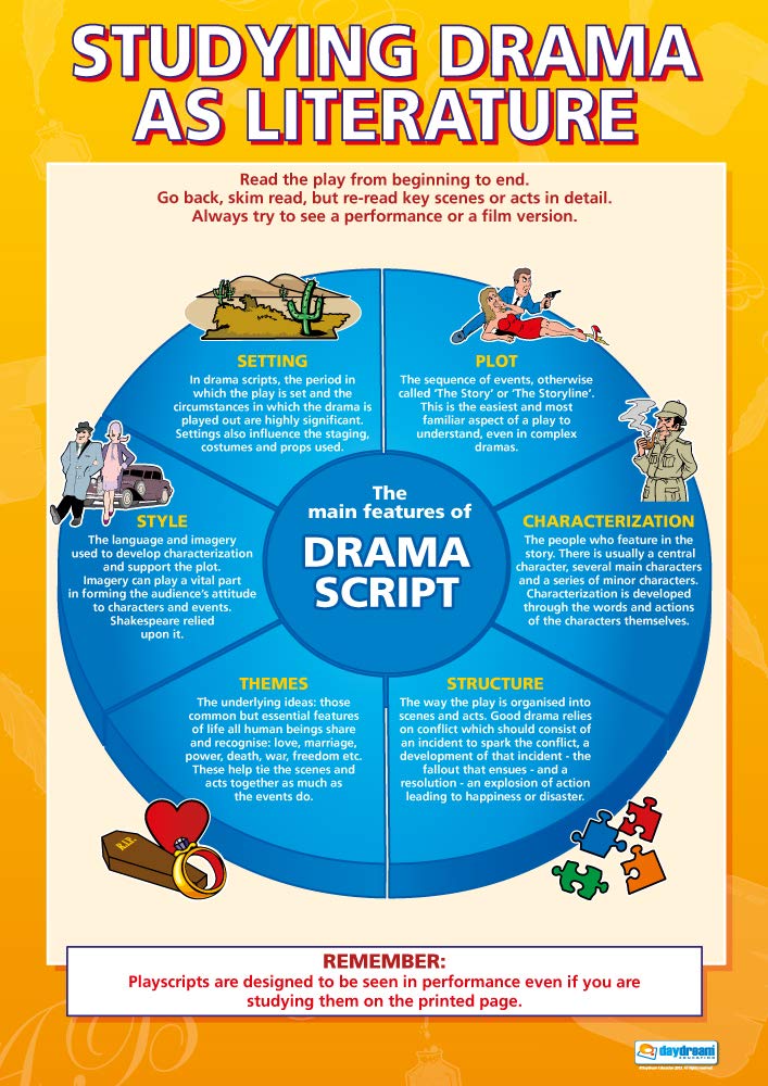 Daydream Education Literary Analysis Posters - Set of 3 Laminated English Classroom Posters (33x23.5 inches) - Perfect for Middle School ELA, High School Literature Classrooms & Homeschool Learning