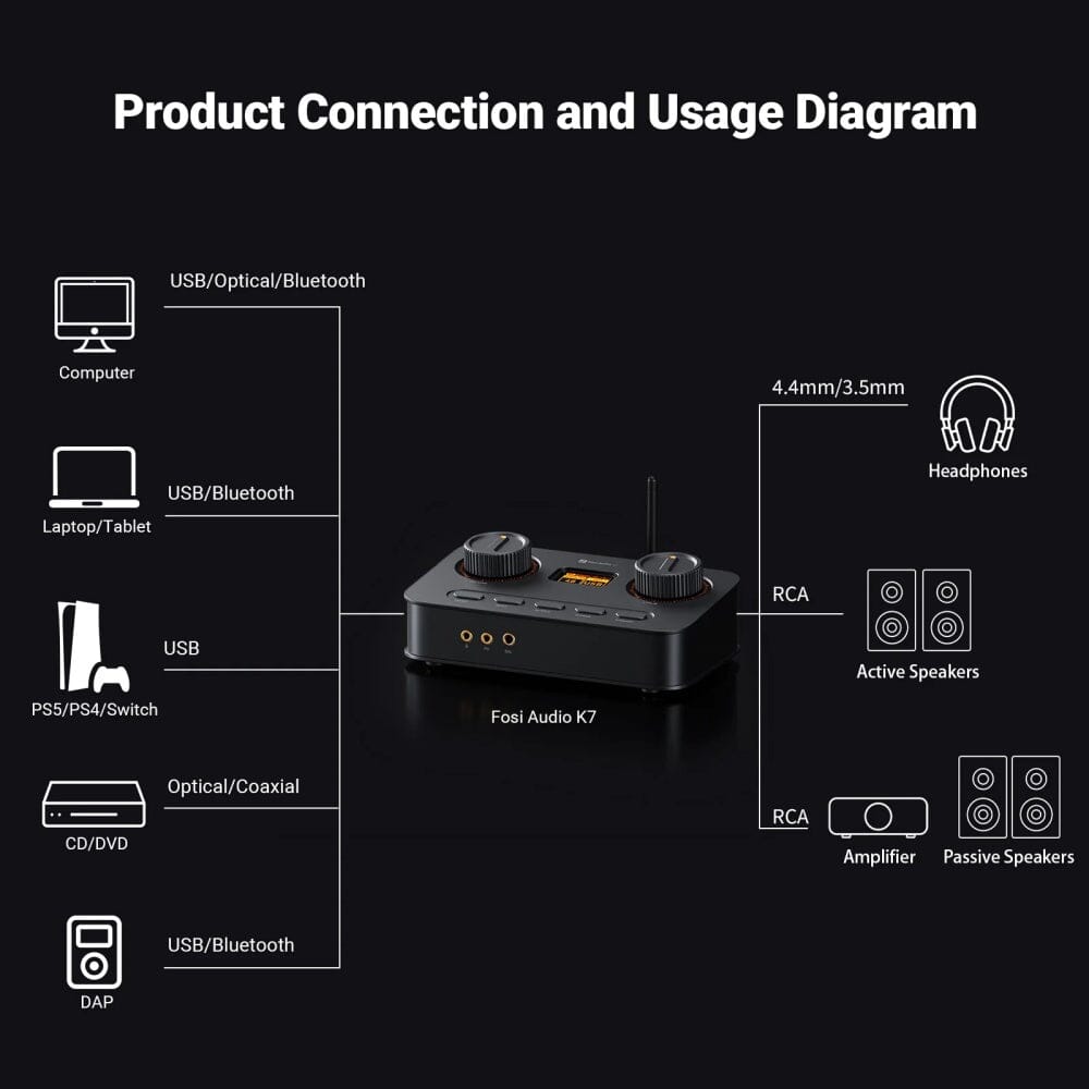 Fosi Audio K7 HiFi DAC & Headphone Amplifier - High Resolution Digital Analog Converter with 3.5mm/6.35mm Output for Audiophiles - Perfect for Home Studio, Gaming & Music Listening
