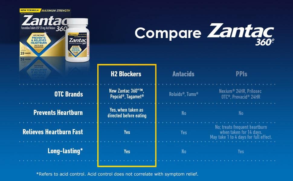 Zantac 360 Maximum Strength 20mg Acid Reducer - 120 Count Heartburn Relief Tablets for Adults - Fast-Acting Digestive Support for Occasional Heartburn & Indigestion - Home, Travel & Work Use