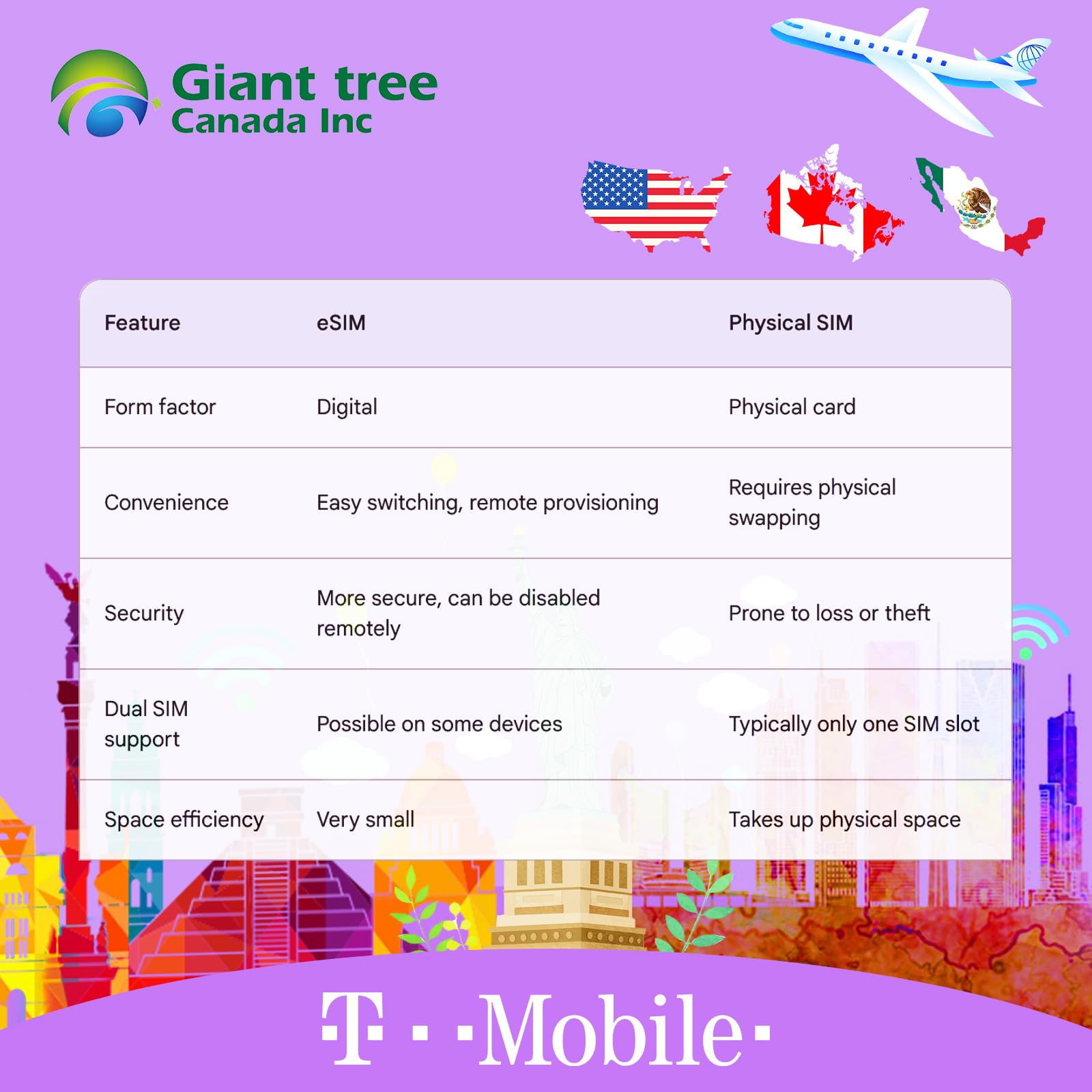 USA Canada Mexico Travel eSIM - Unlimited Data, Calls & Texts with T-Mobile Network (6 Days) | Perfect for International Travelers, Business Trips & Vacation Connectivity