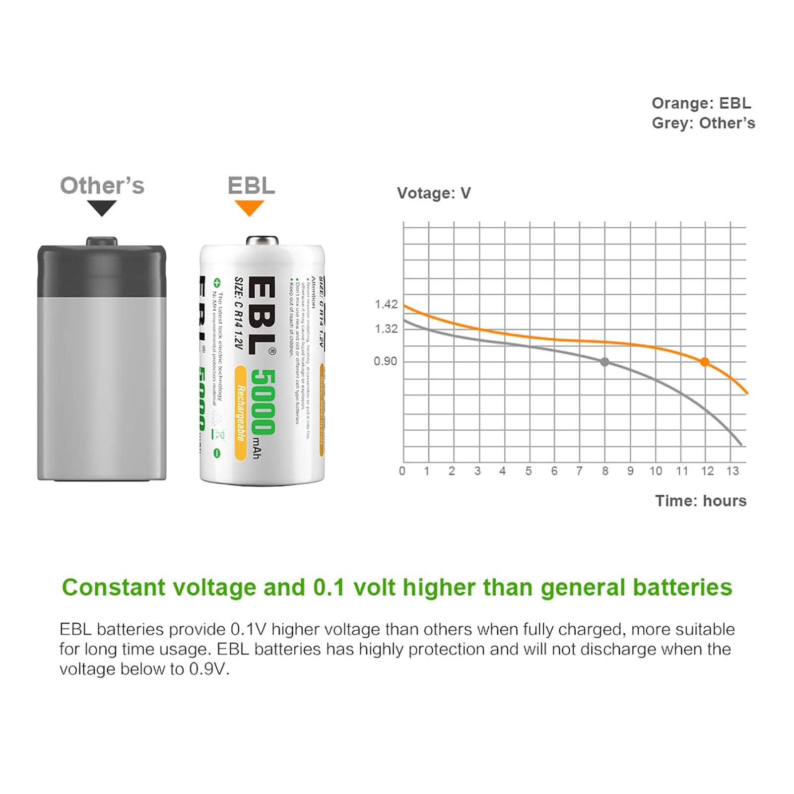 EBL Upgraded LCD Smart Battery Charger for AA AAA C D 9V Rechargeable Batteries with Discharge Function - Includes 4x 5000mAh C Size Batteries - Perfect for Cameras, Toys, Flashlights & Home Electronics